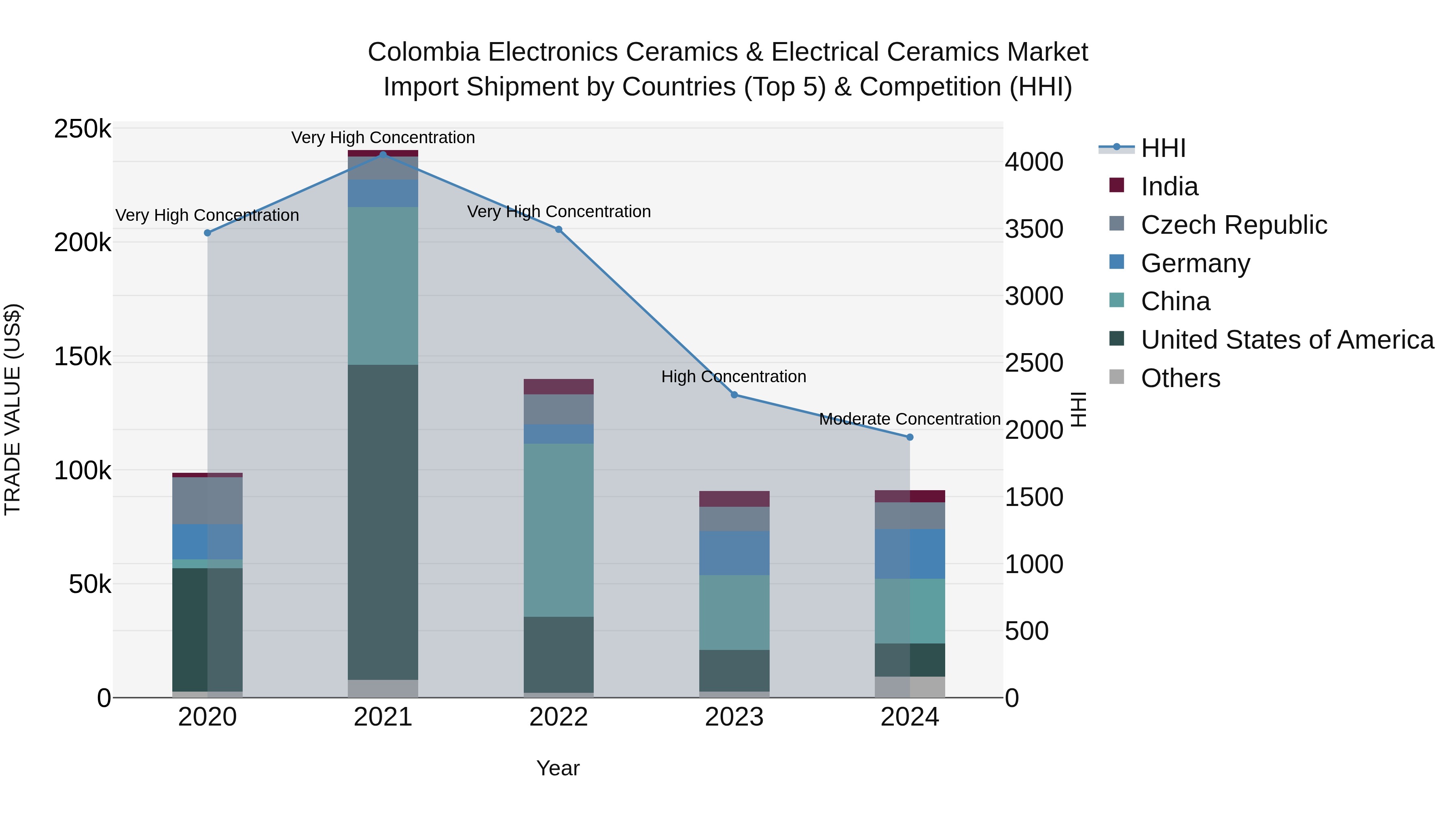 Colombia Electronics Ceramics & Electrical Ceramics Market: Top 5 Importing Countries and Market Competition (HHI) Analysis