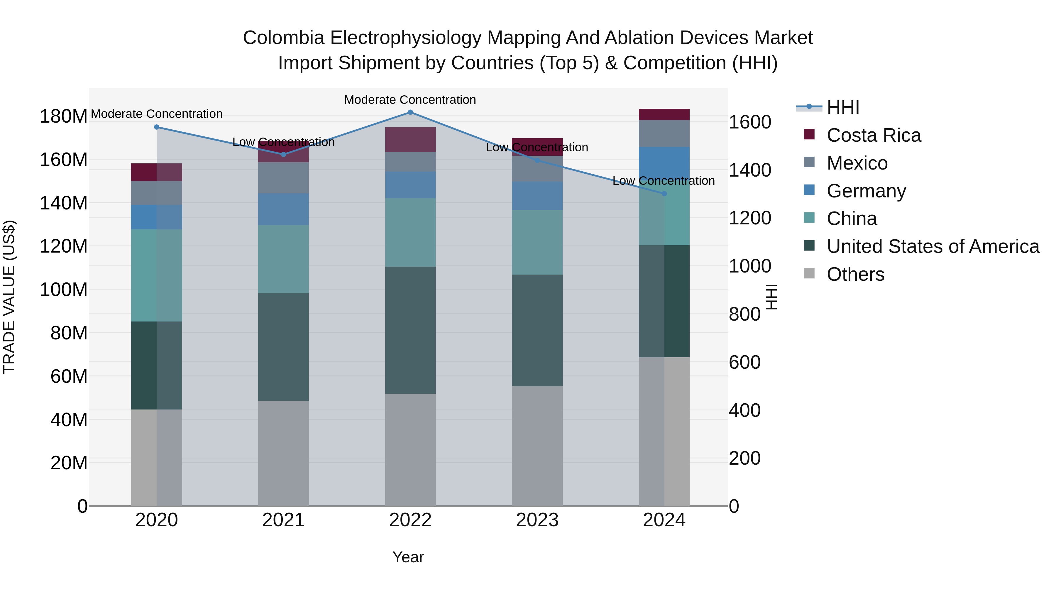 Colombia Electrophysiology Mapping and Ablation Devices Market: Top 5 Importing Countries and Market Competition (HHI) Analysis