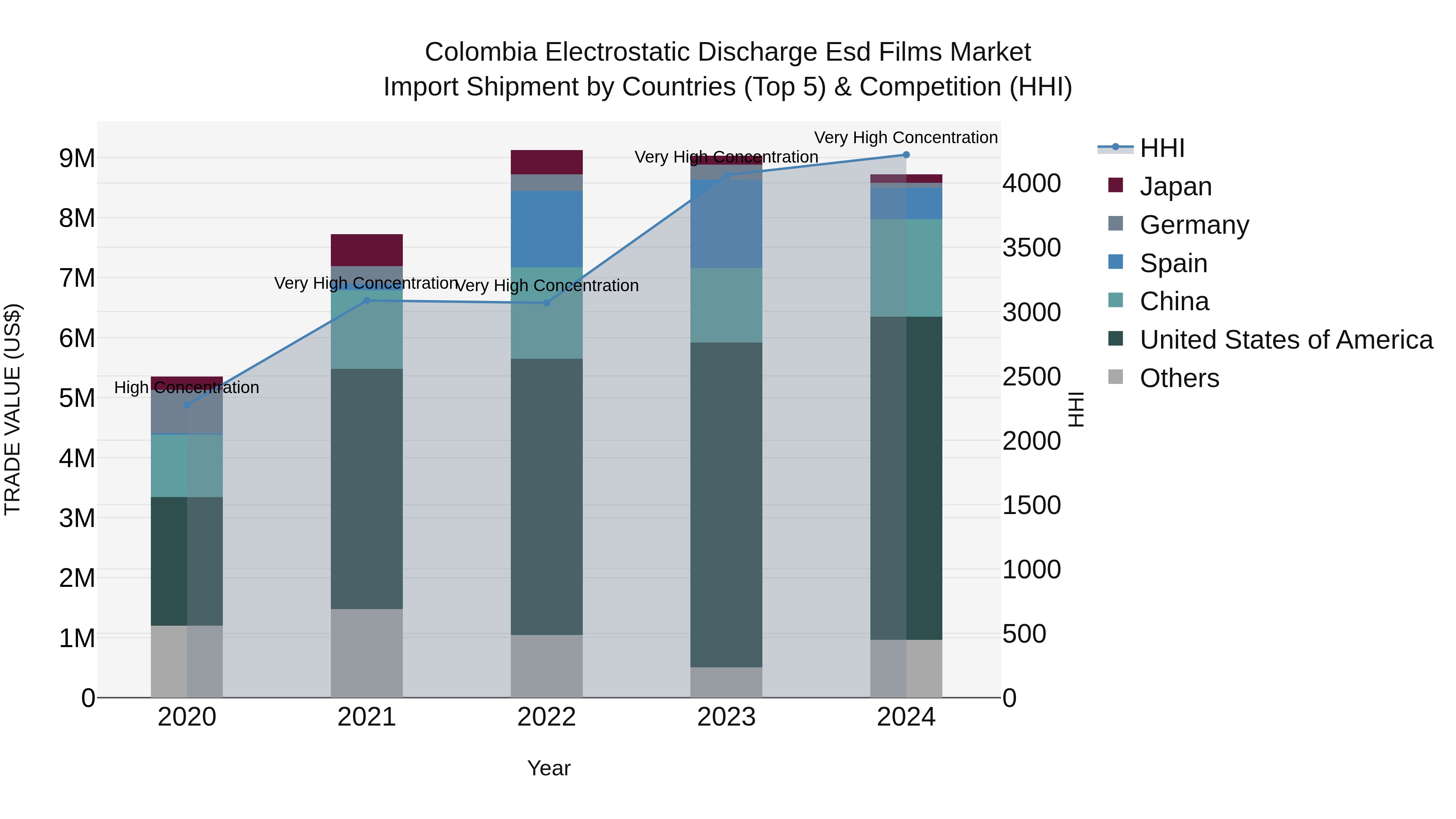 Colombia Electrostatic Discharge Esd Films Market: Top 5 Importing Countries and Market Competition (HHI) Analysis