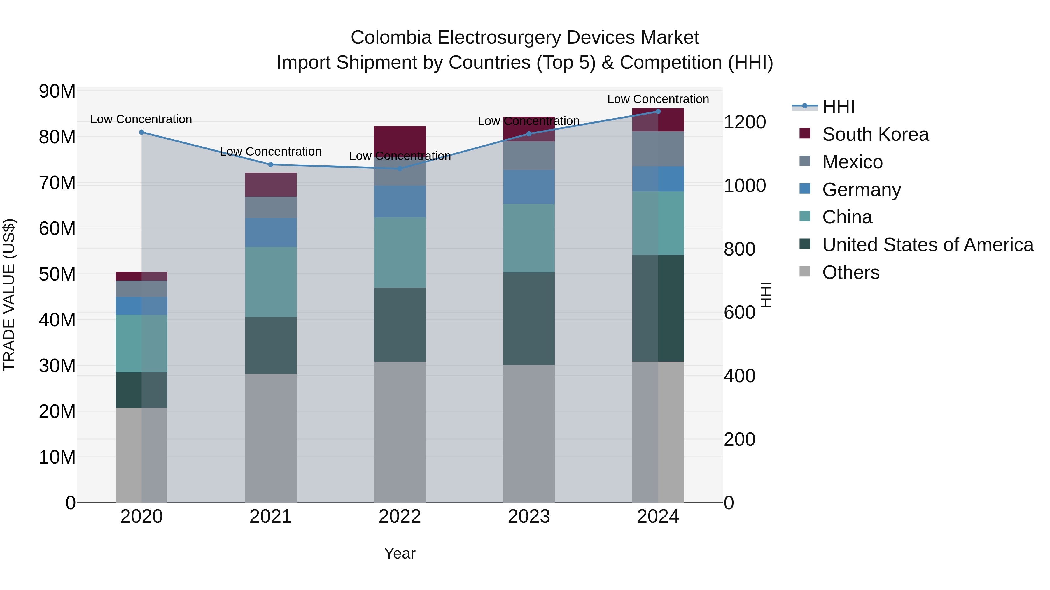 Colombia Electrosurgery Devices Market: Top 5 Importing Countries and Market Competition (HHI) Analysis