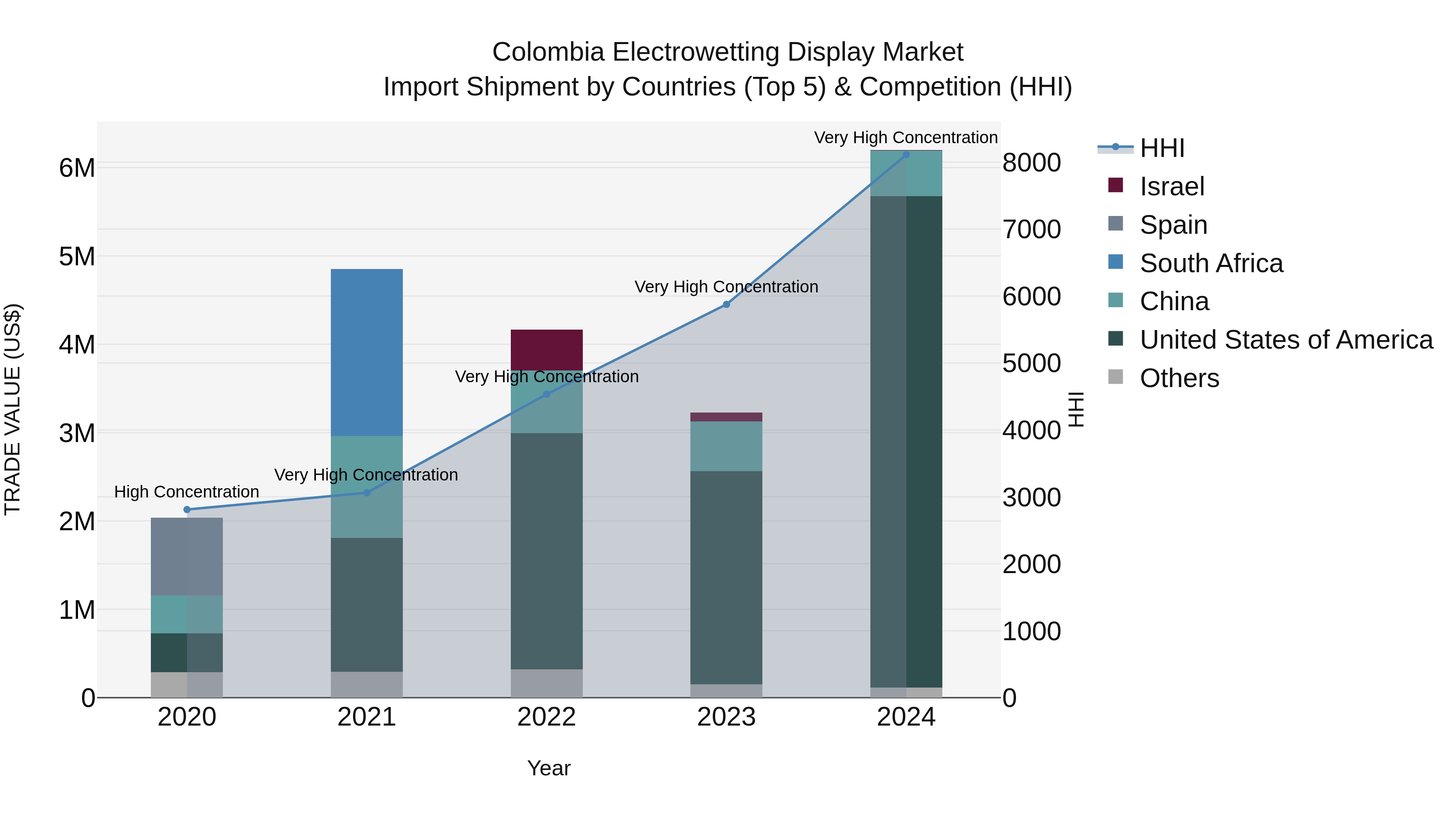 Colombia Electrowetting Display Market: Top 5 Importing Countries and Market Competition (HHI) Analysis