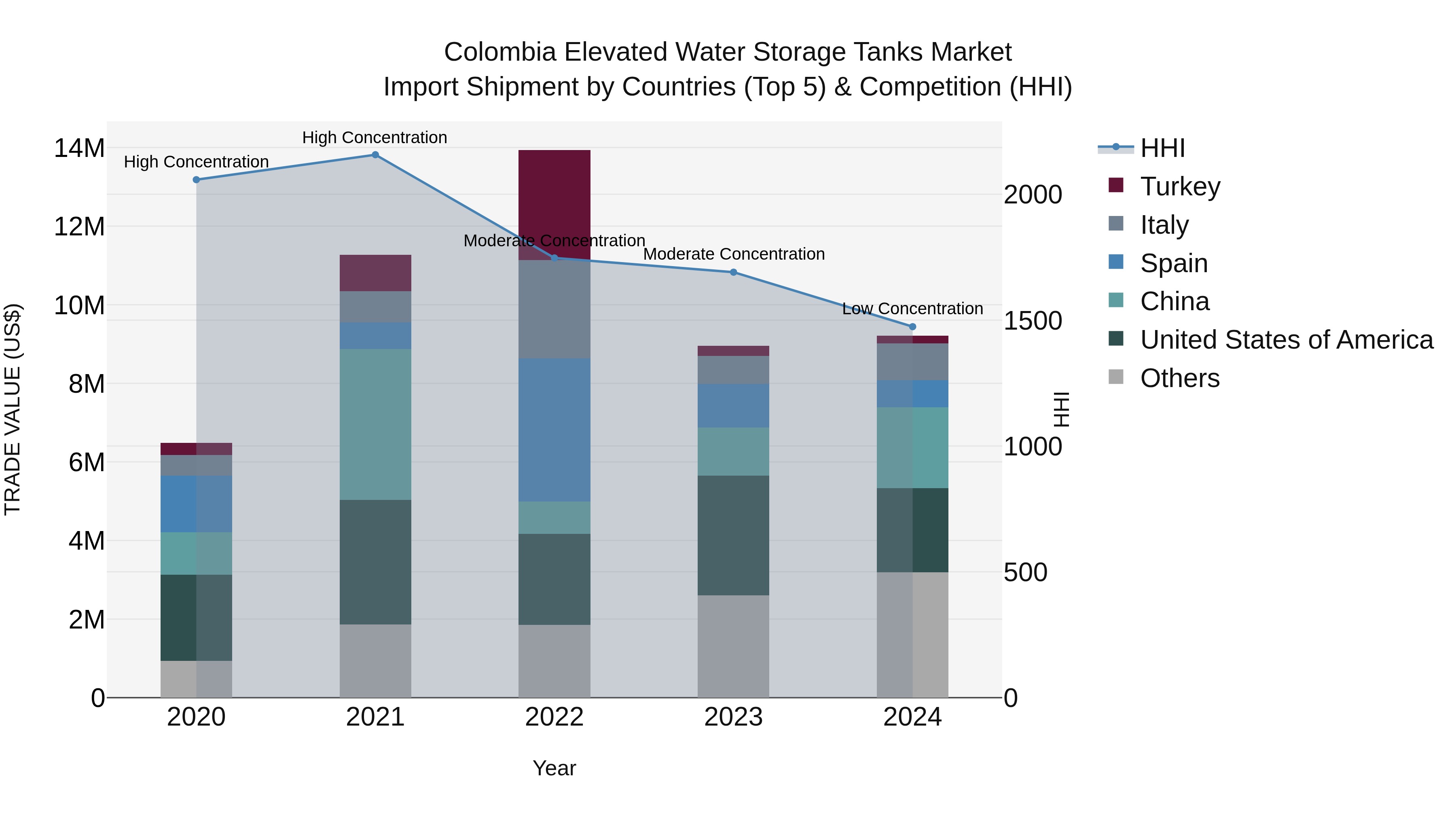 Colombia Elevated Water Storage Tanks Market: Top 5 Importing Countries and Market Competition (HHI) Analysis