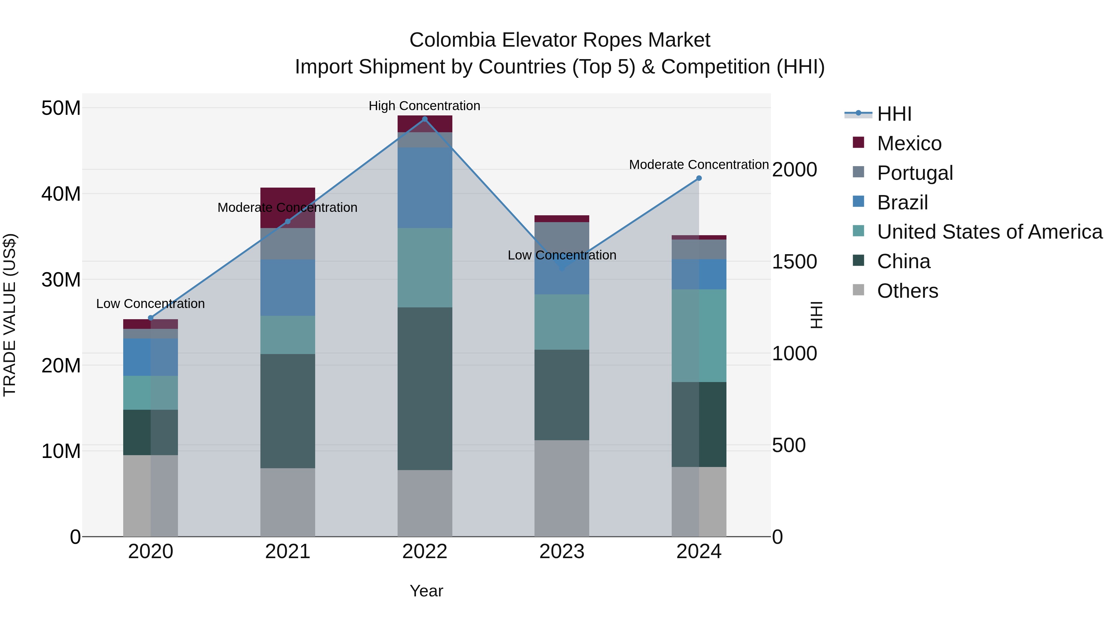 Colombia Elevator Ropes Market: Top 5 Importing Countries and Market Competition (HHI) Analysis