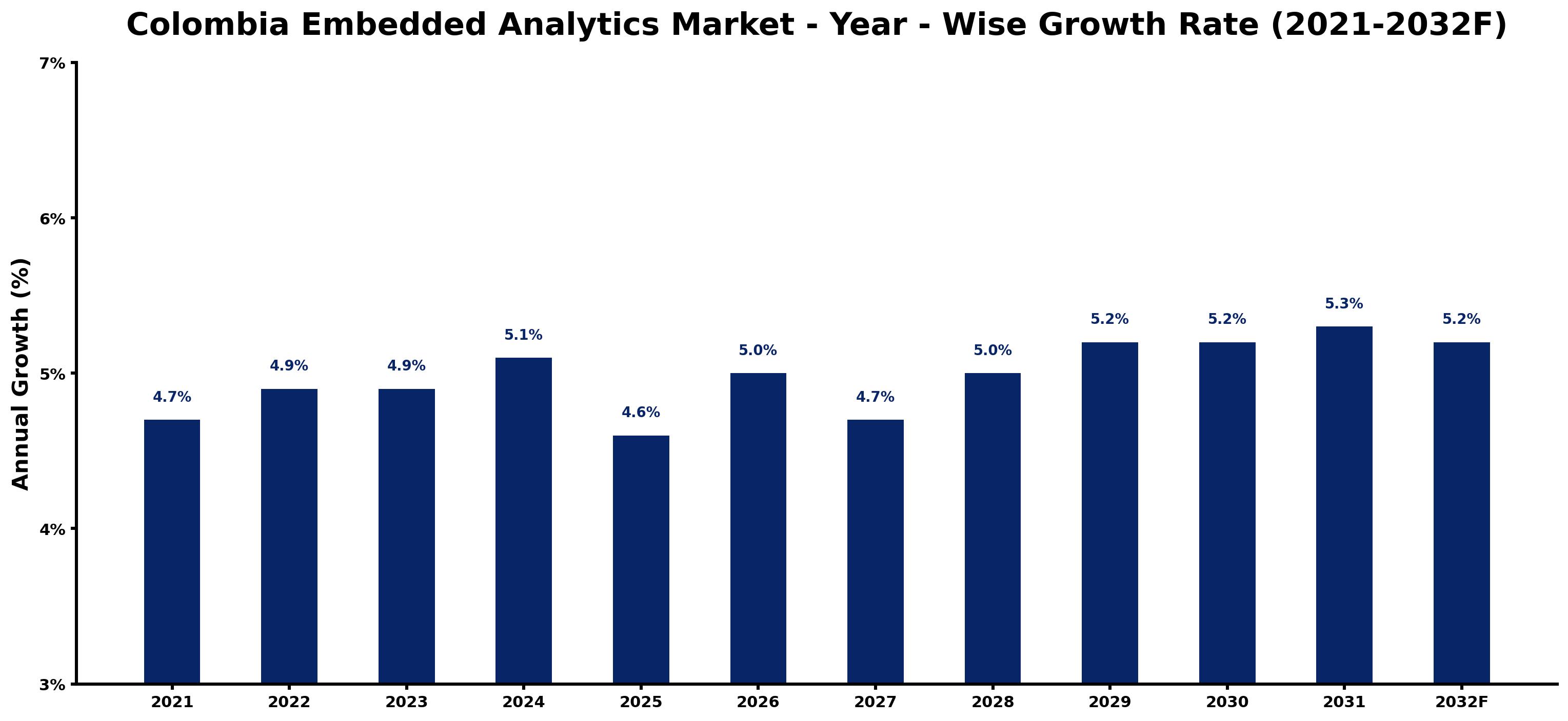 Colombia Embedded Analytics Market Year-wise Growth Rate and Key Drivers