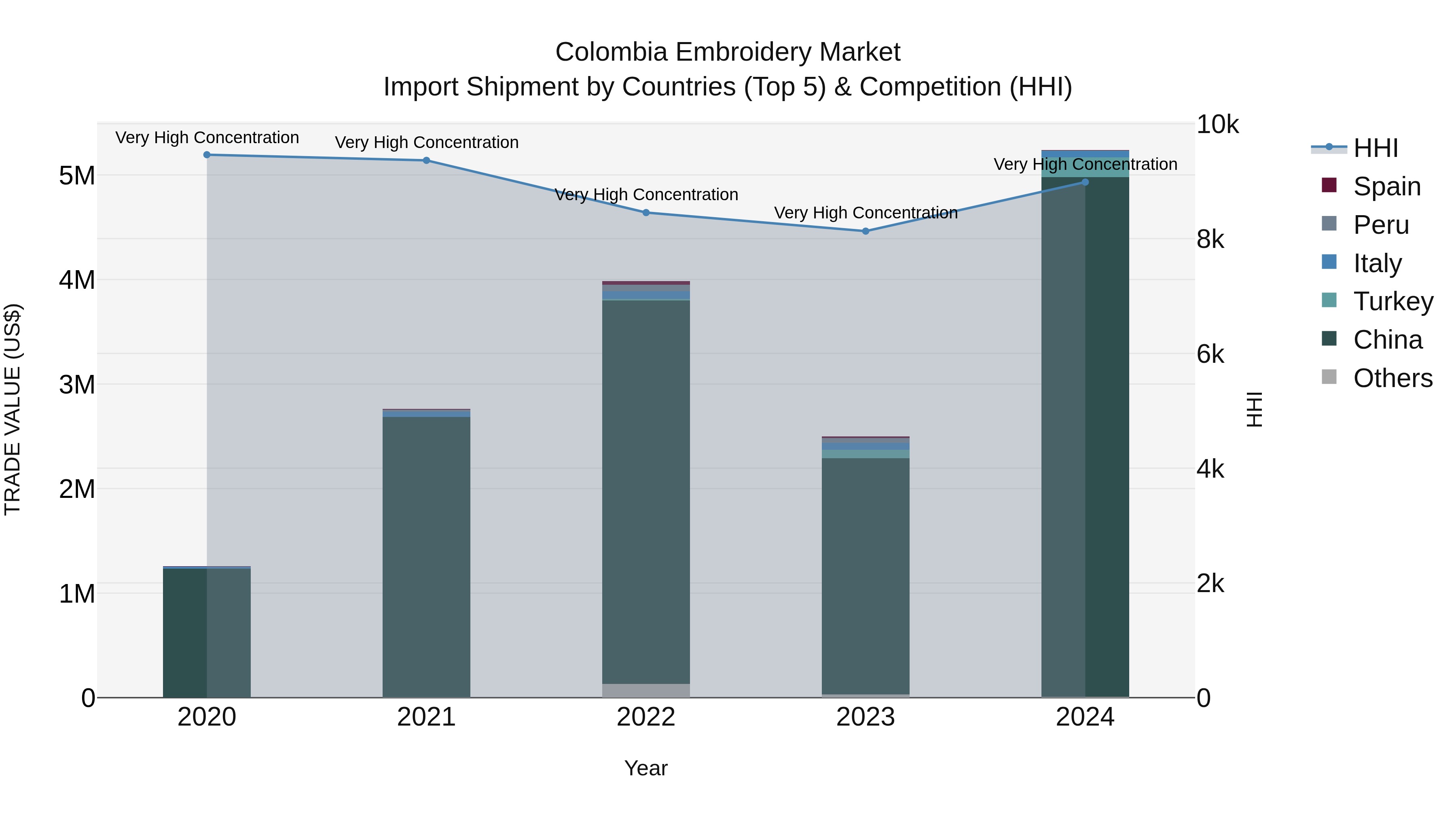 Colombia Embroidery Market: Top 5 Importing Countries and Market Competition (HHI) Analysis