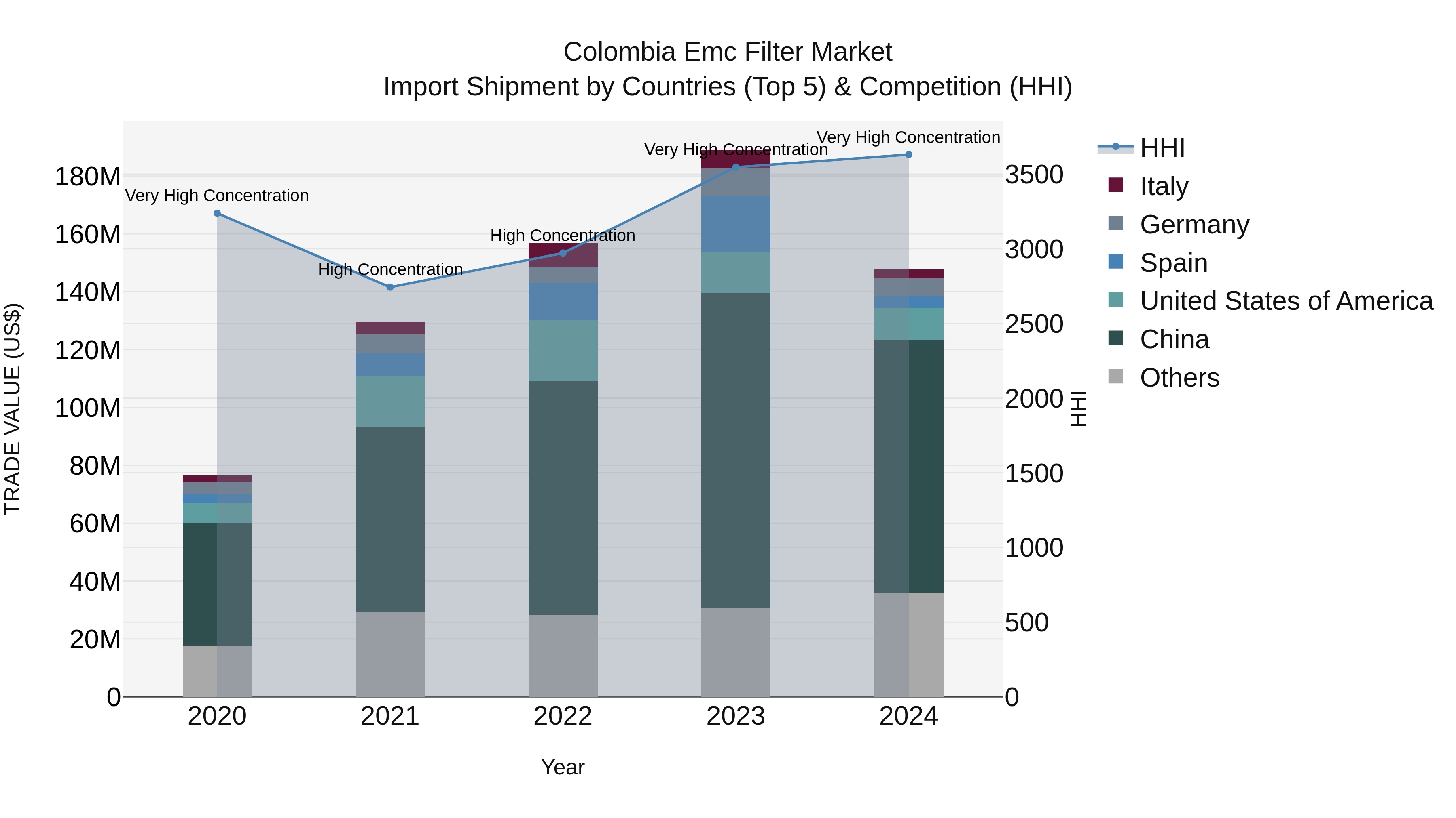 Colombia Emc Filter Market: Top 5 Importing Countries and Market Competition (HHI) Analysis