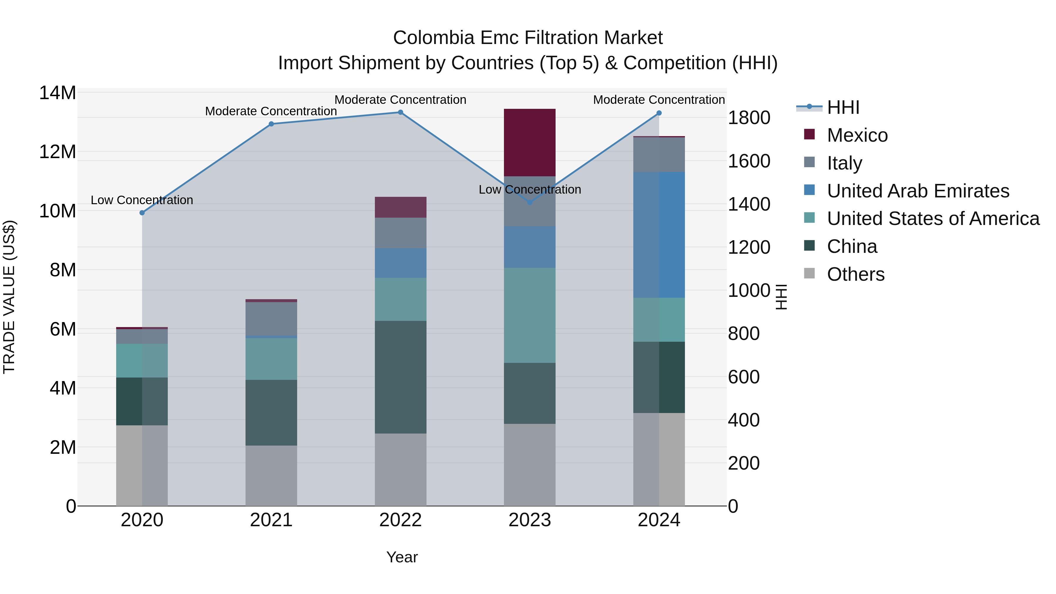 Colombia Emc Filtration Market: Top 5 Importing Countries and Market Competition (HHI) Analysis