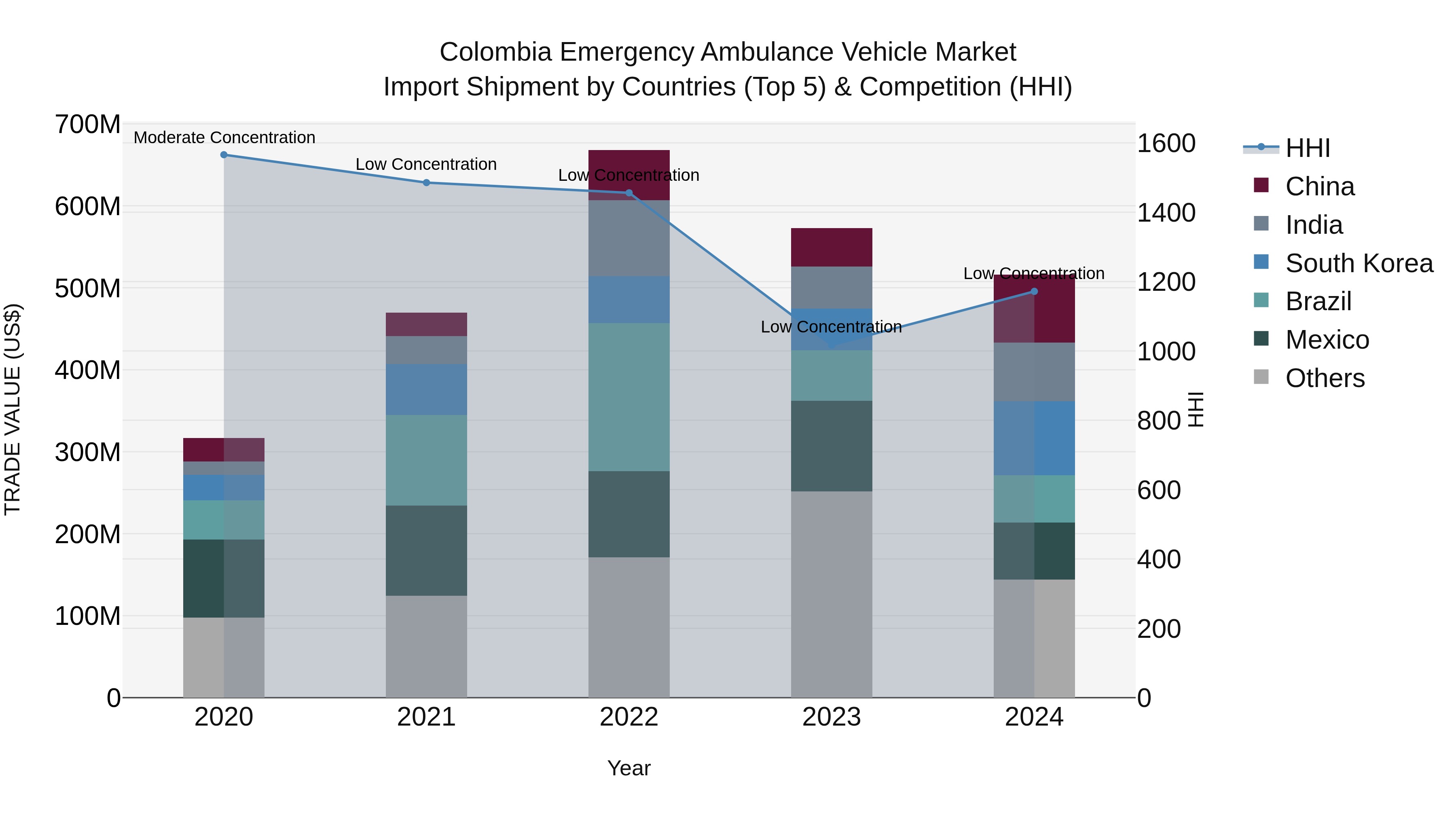 Colombia Emergency Ambulance Vehicle Market: Top 5 Importing Countries and Market Competition (HHI) Analysis