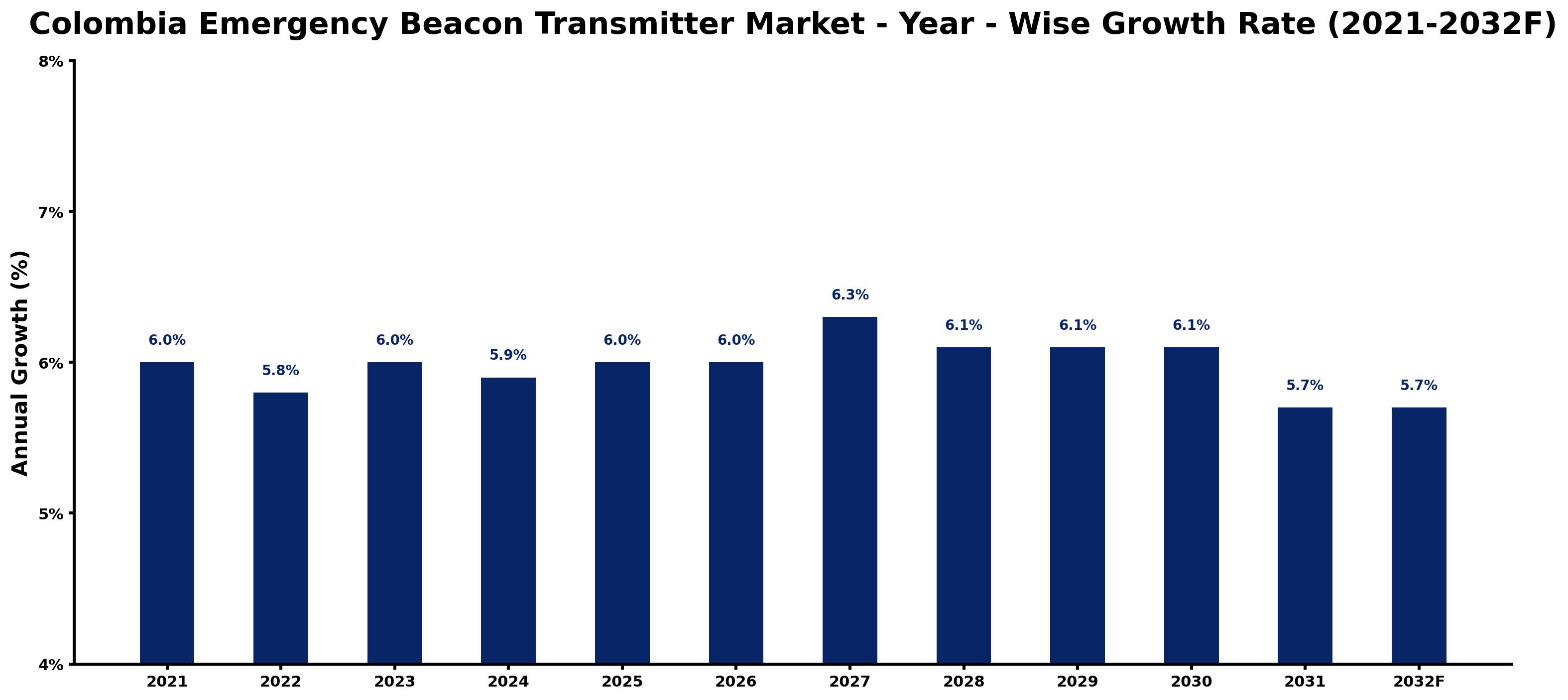 Colombia Emergency Beacon Transmitter Market Year-wise Growth Rate and Key Drivers