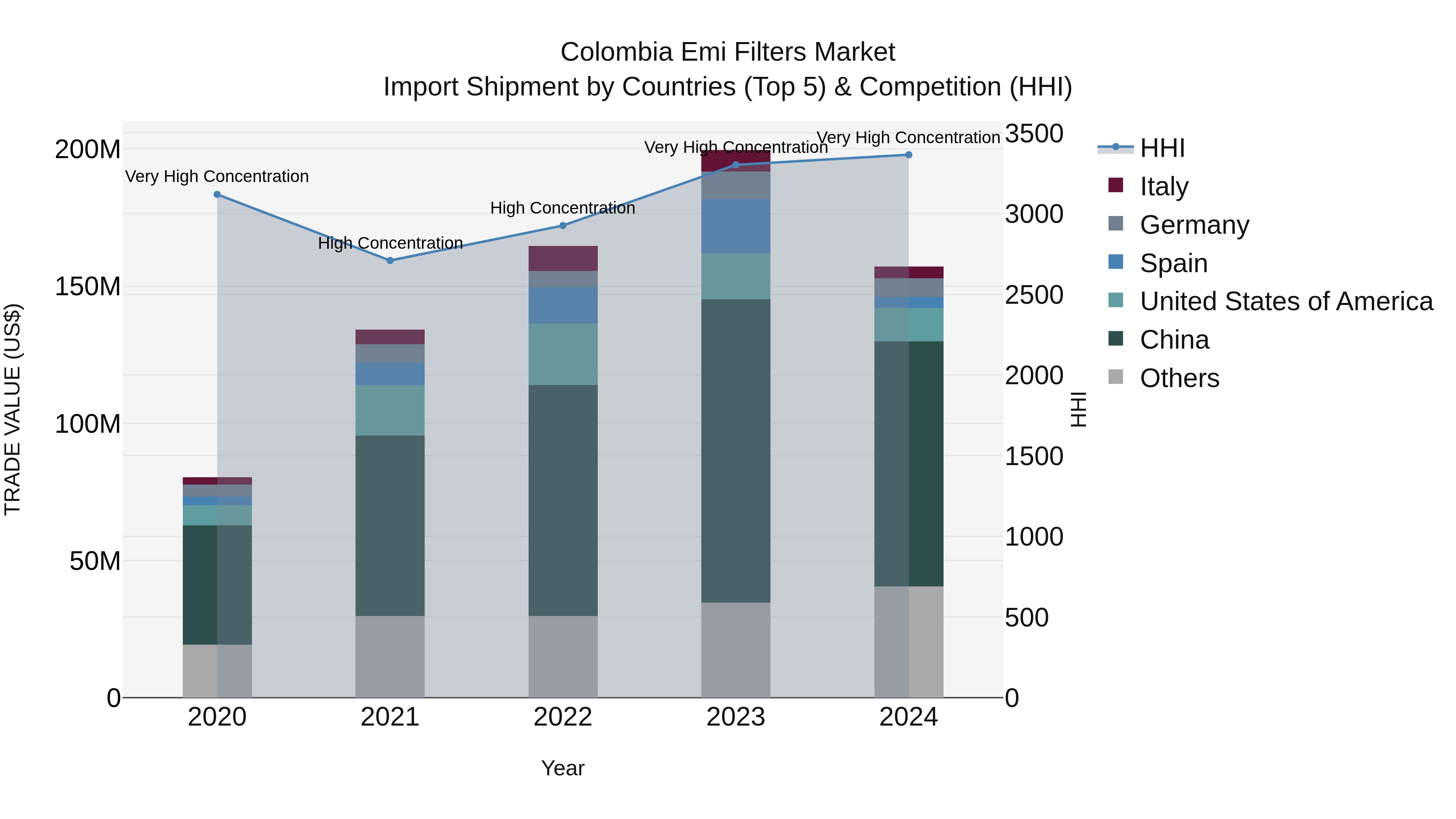 Colombia Emi Filters Market: Top 5 Importing Countries and Market Competition (HHI) Analysis