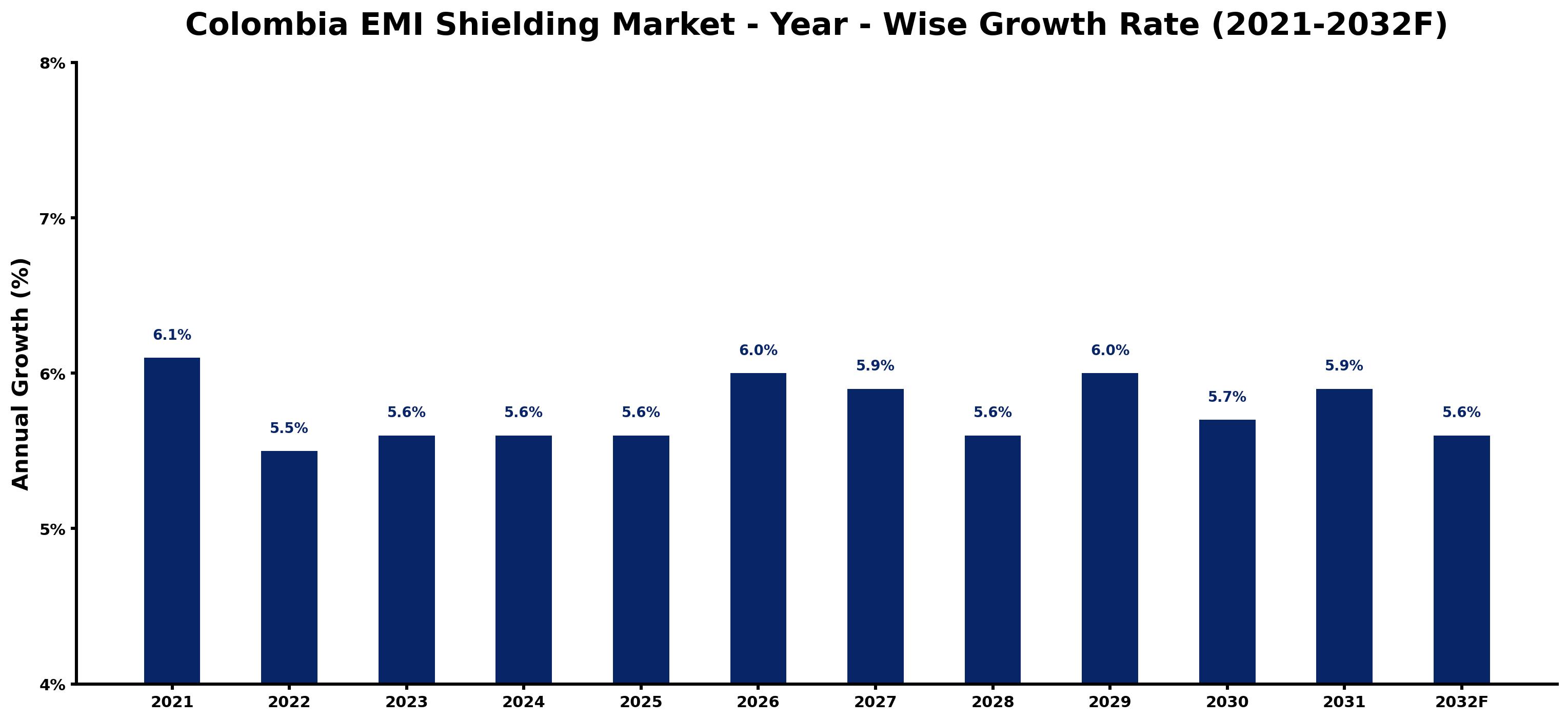Colombia EMI Shielding Market Year-wise Growth Rate and Key Drivers