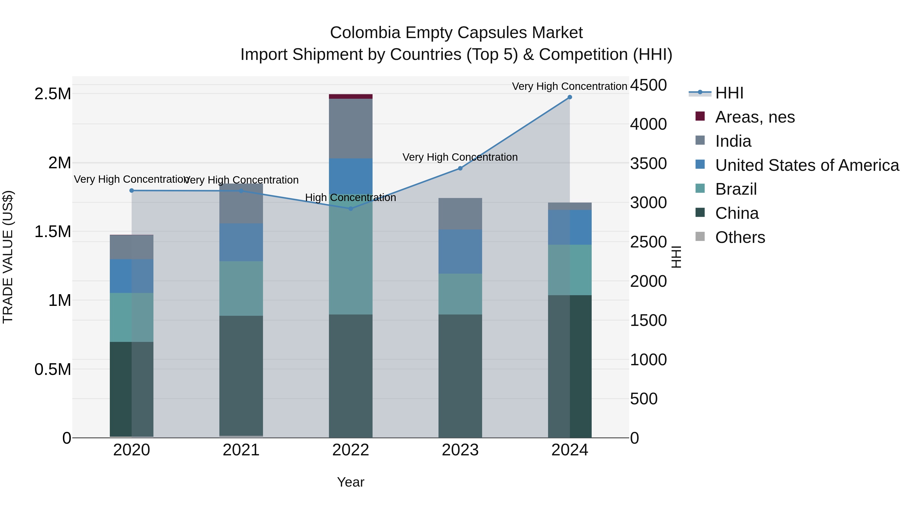 Colombia Empty Capsules Market: Top 5 Importing Countries and Market Competition (HHI) Analysis