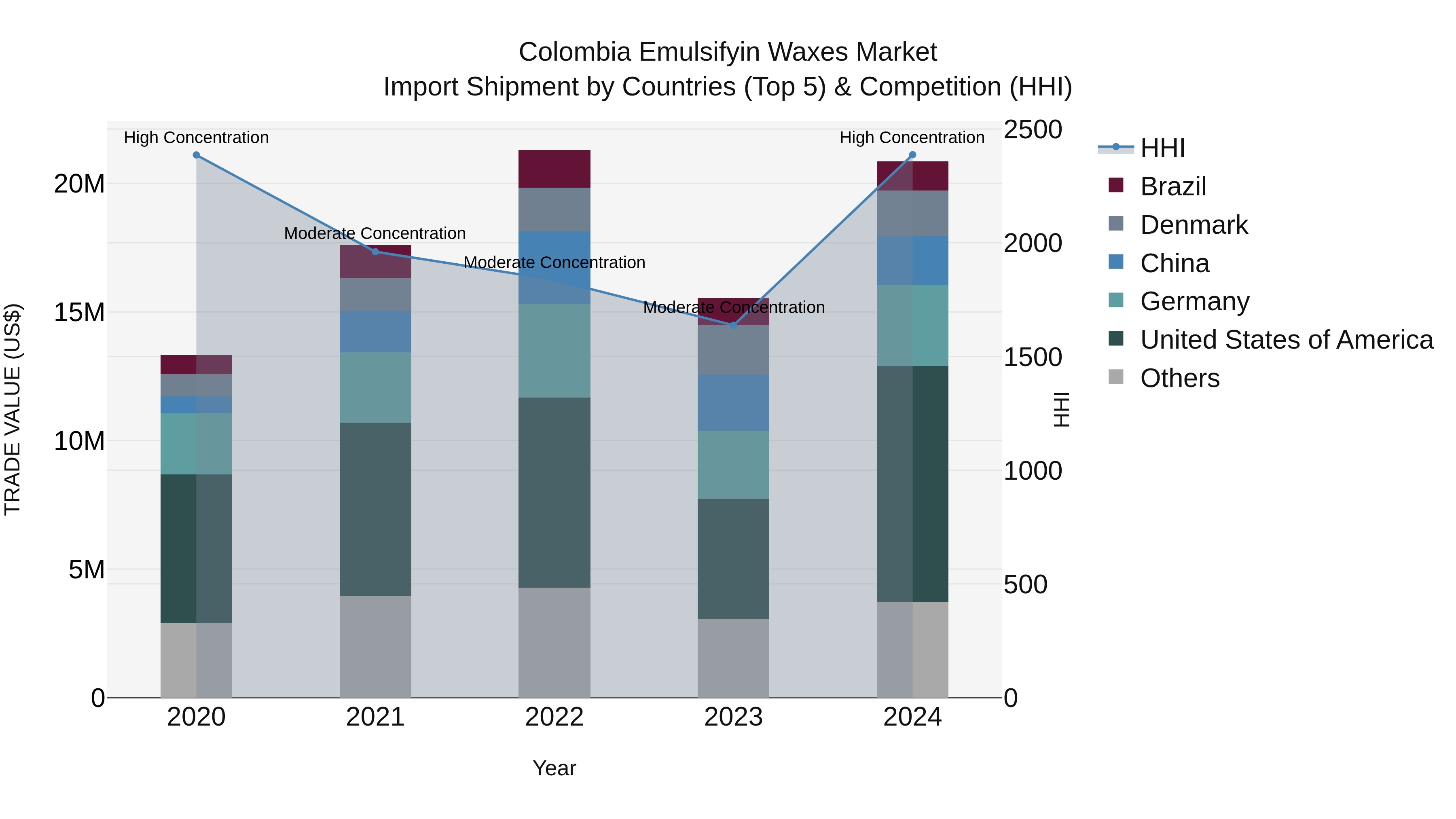 Colombia Emulsifyin Waxes Market: Top 5 Importing Countries and Market Competition (HHI) Analysis