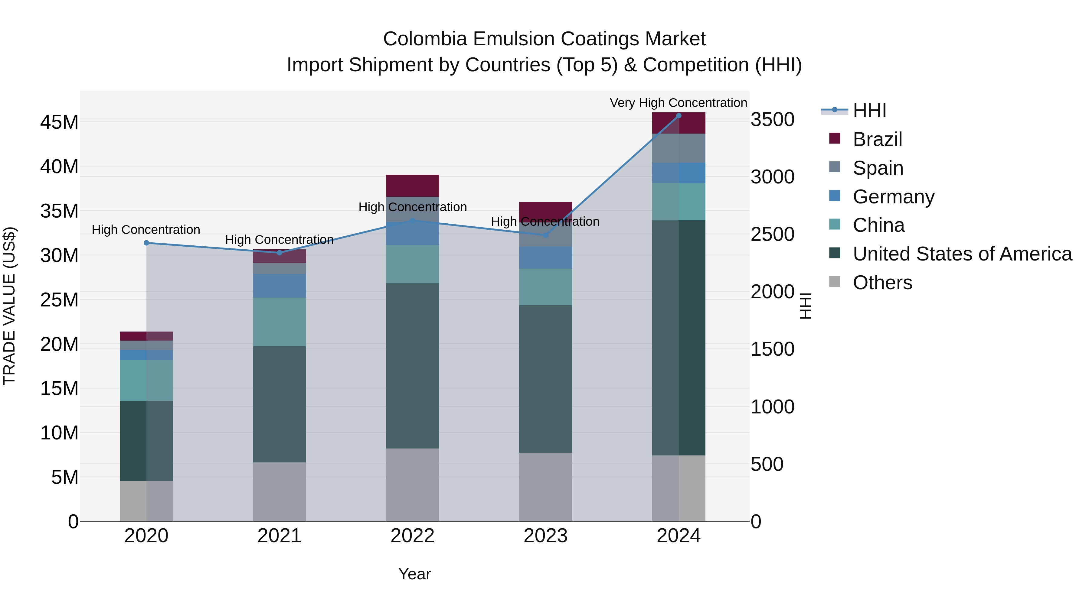 Colombia Emulsion Coatings Market: Top 5 Importing Countries and Market Competition (HHI) Analysis