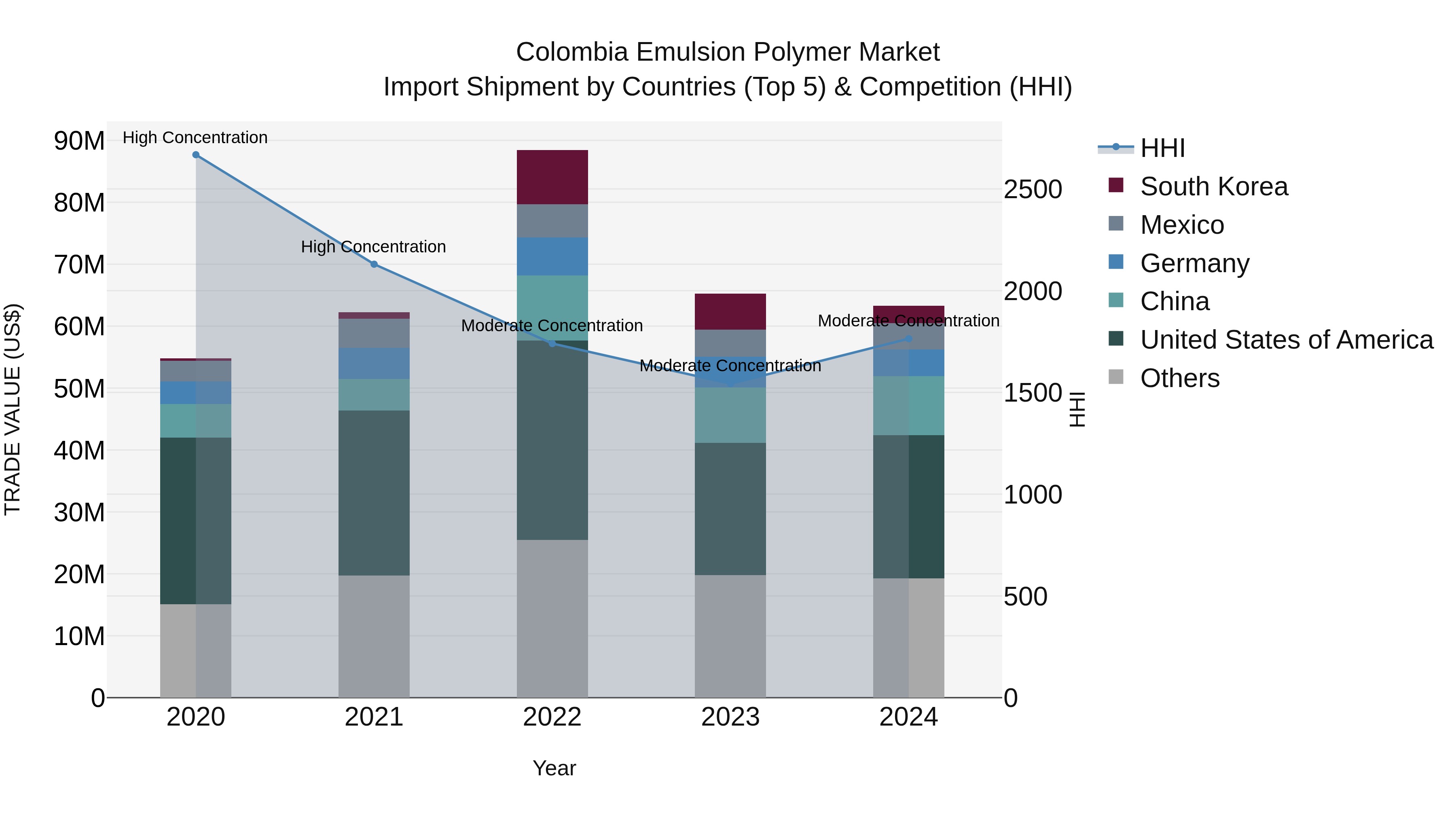 Colombia Emulsion Polymer Market: Top 5 Importing Countries and Market Competition (HHI) Analysis