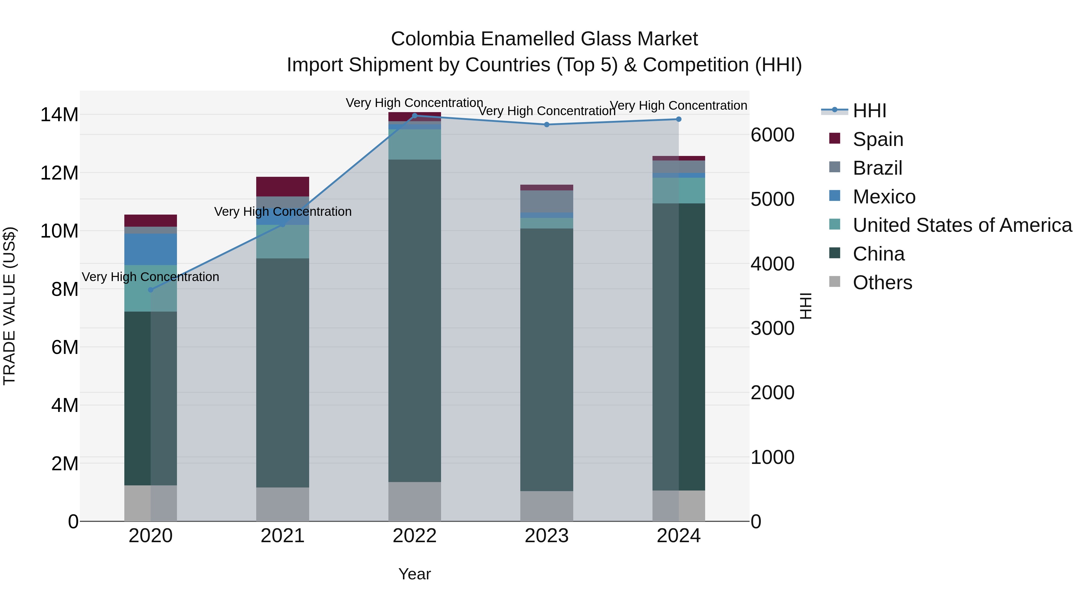 Colombia Enamelled Glass Market: Top 5 Importing Countries and Market Competition (HHI) Analysis