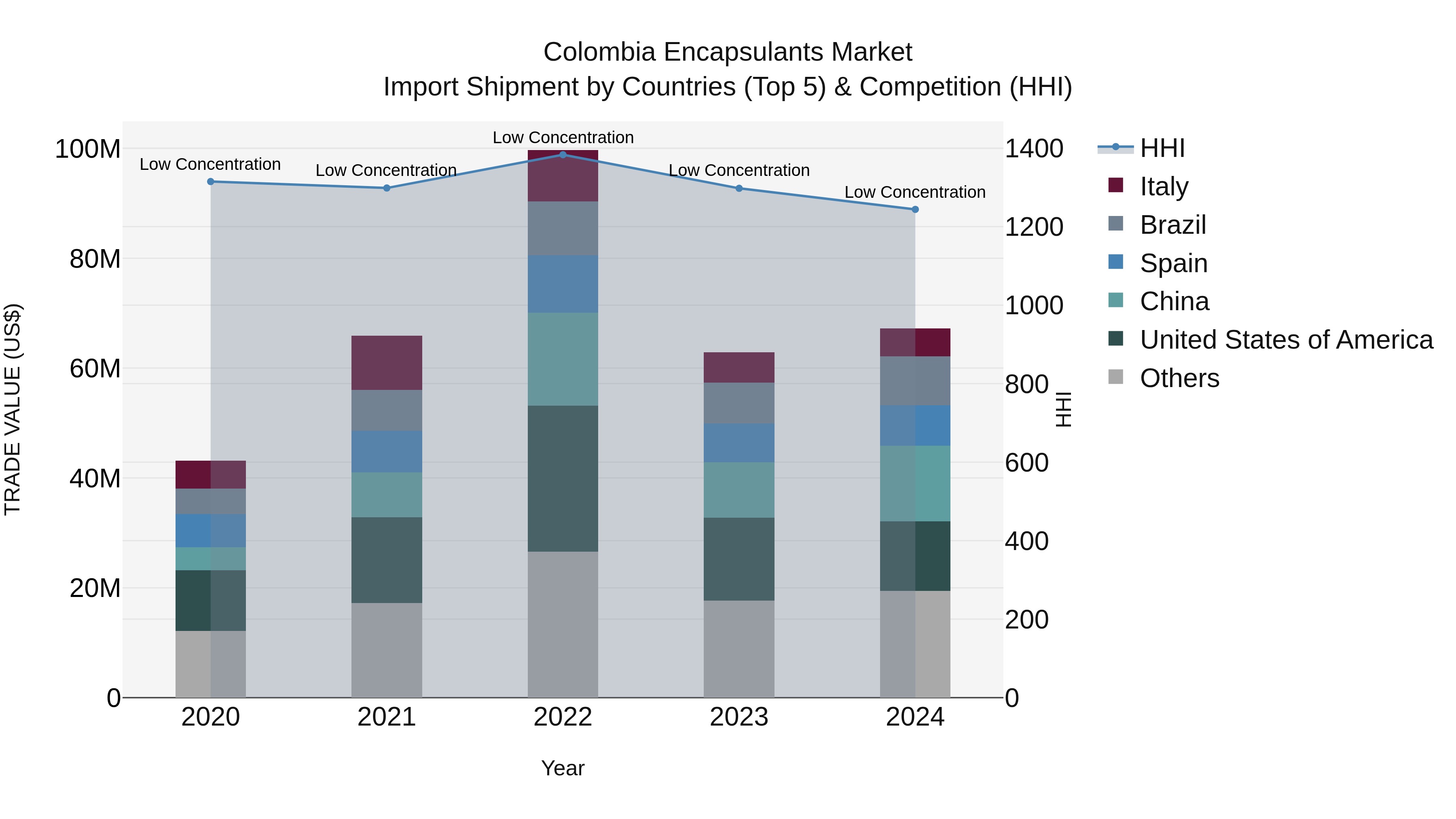 Colombia Encapsulants Market: Top 5 Importing Countries and Market Competition (HHI) Analysis
