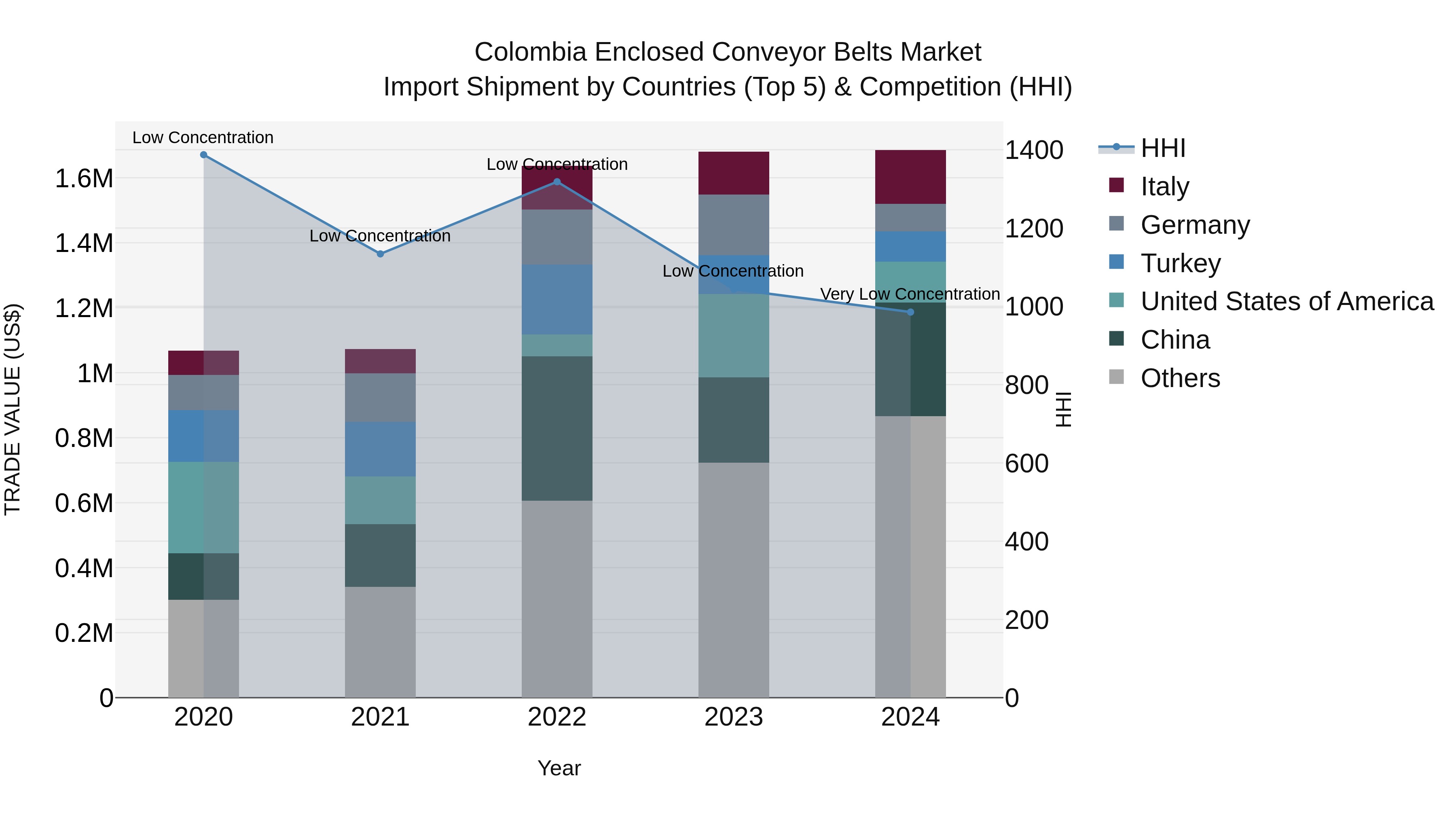 Colombia Enclosed Conveyor Belts Market: Top 5 Importing Countries and Market Competition (HHI) Analysis
