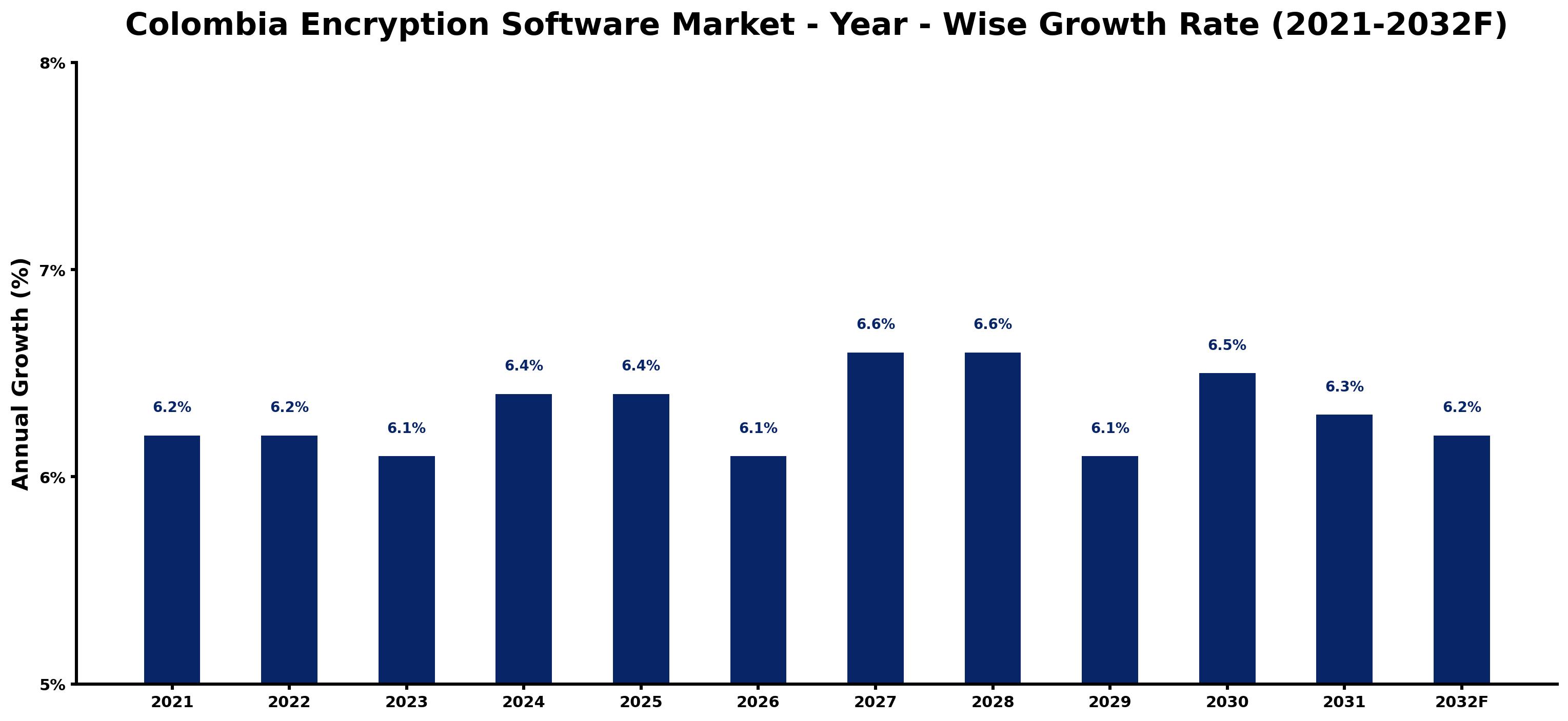 Colombia Encryption Software Market Year-wise Growth Rate and Key Drivers