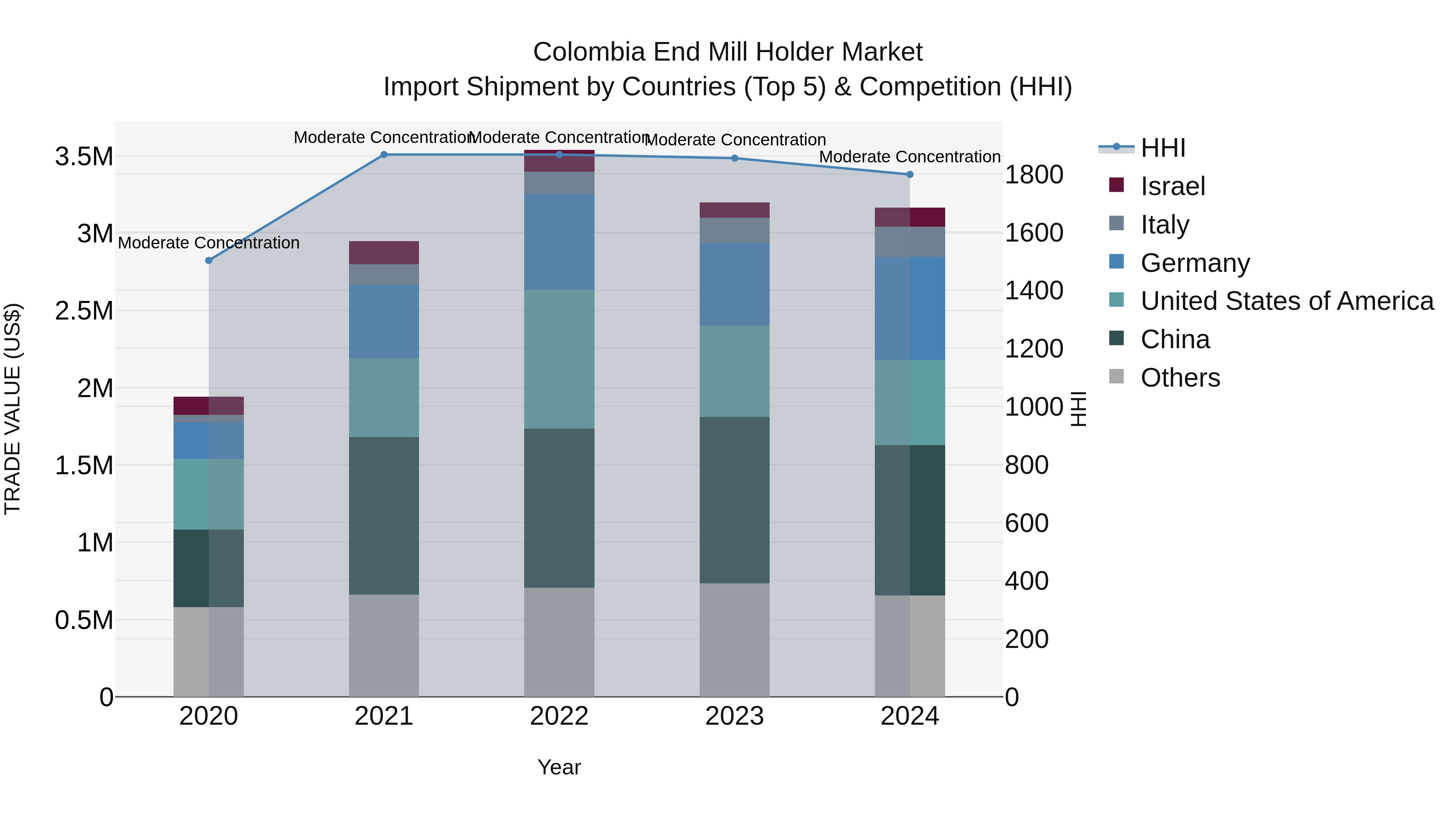 Colombia End Mill Holder Market: Top 5 Importing Countries and Market Competition (HHI) Analysis