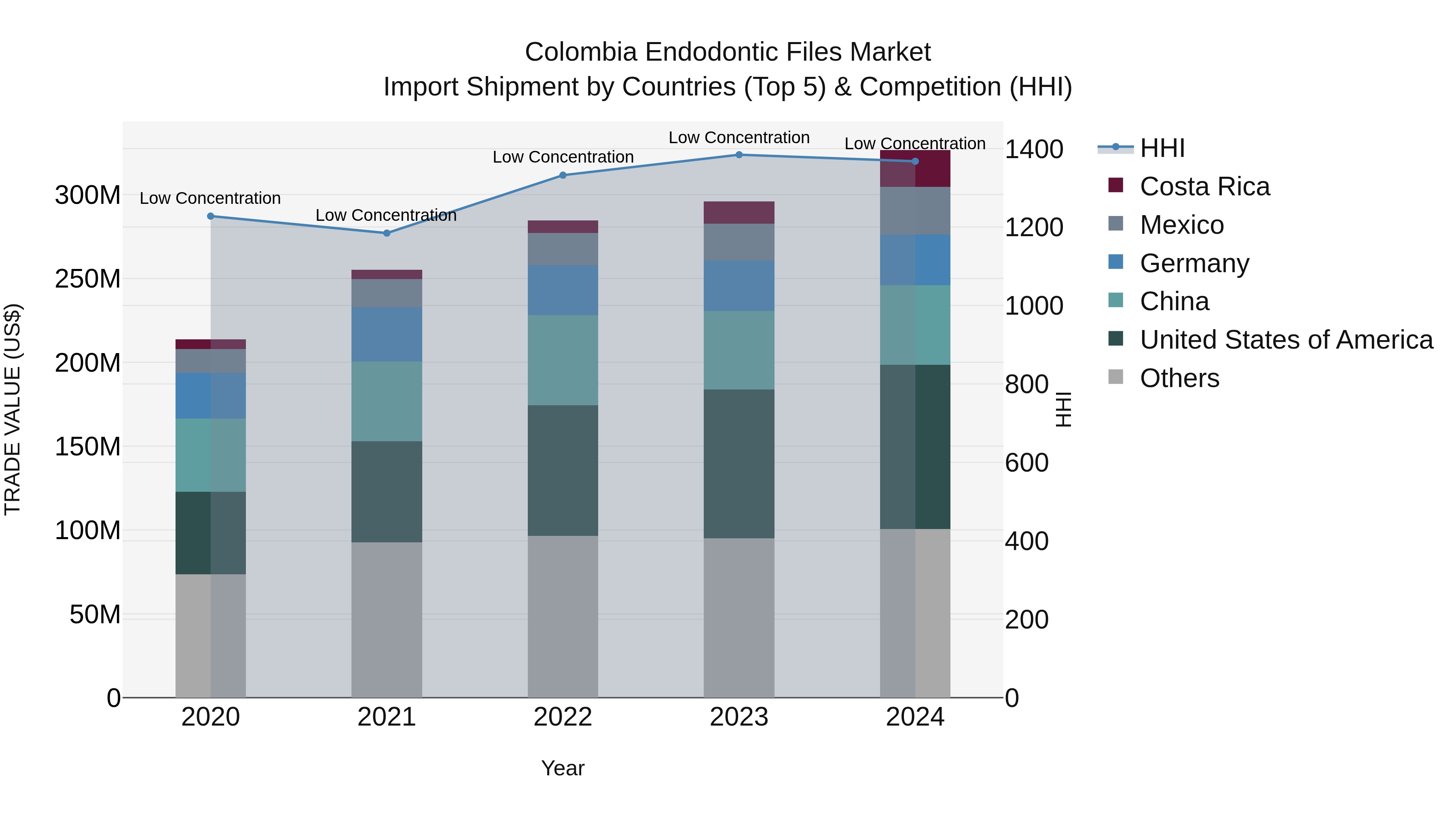 Colombia Endodontic Files Market: Top 5 Importing Countries and Market Competition (HHI) Analysis