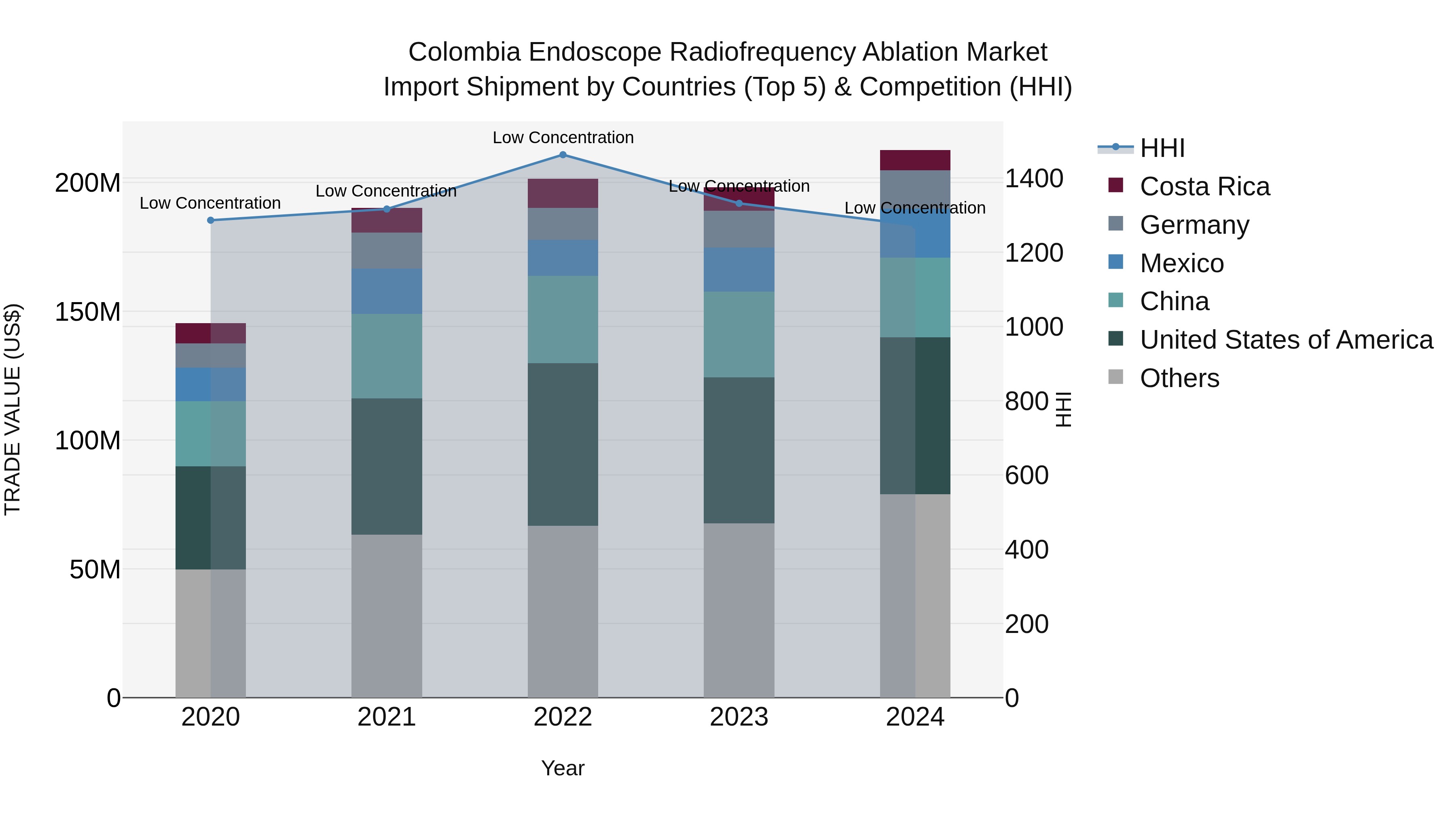 Colombia Endoscope Radiofrequency Ablation Market: Top 5 Importing Countries and Market Competition (HHI) Analysis