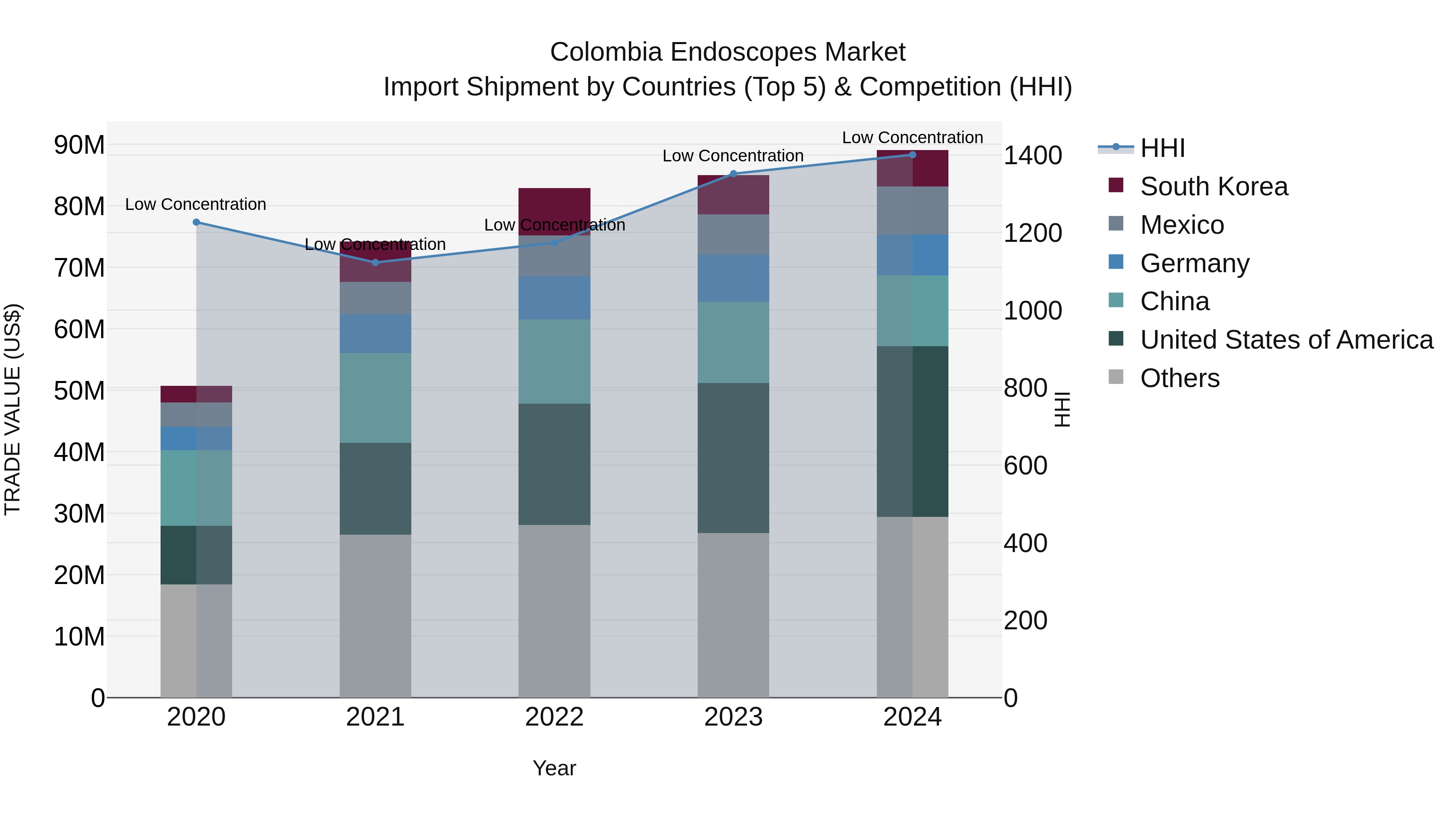 Colombia Endoscopes Market: Top 5 Importing Countries and Market Competition (HHI) Analysis