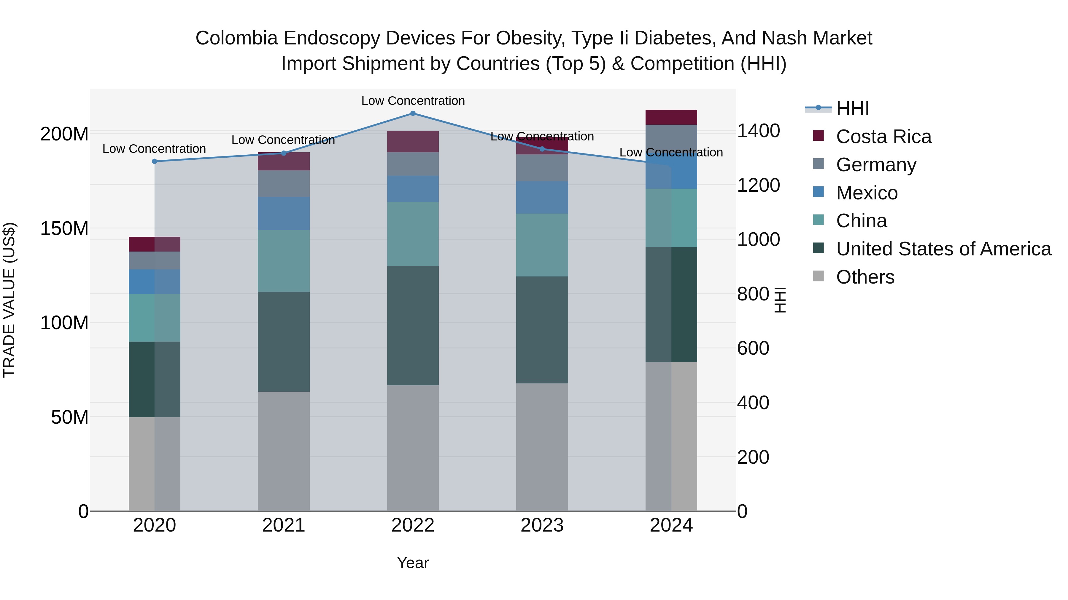 Colombia Endoscopy Devices for Obesity, Type Ii Diabetes, and Nash Market: Top 5 Importing Countries and Market Competition (HHI) Analysis