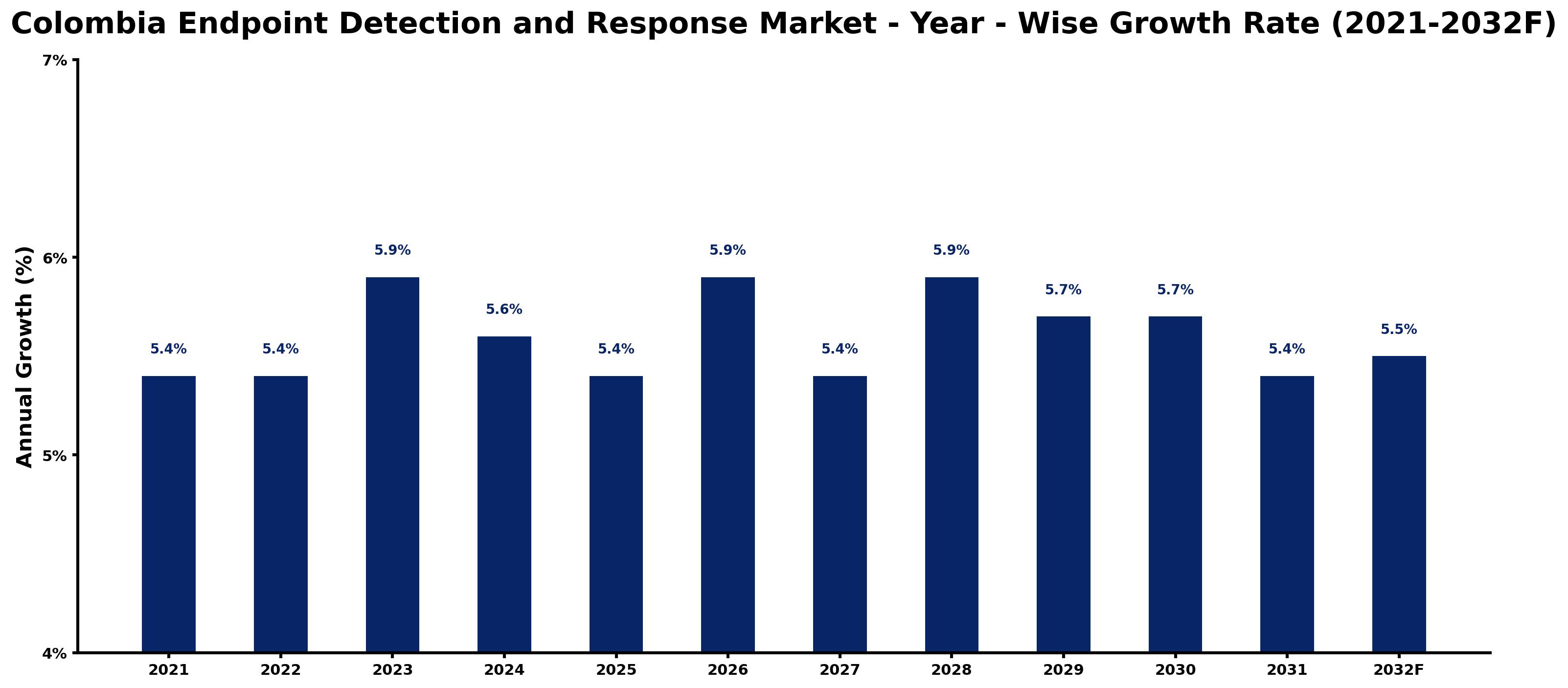 Colombia Endpoint Detection and Response Market Year-wise Growth Rate and Key Drivers