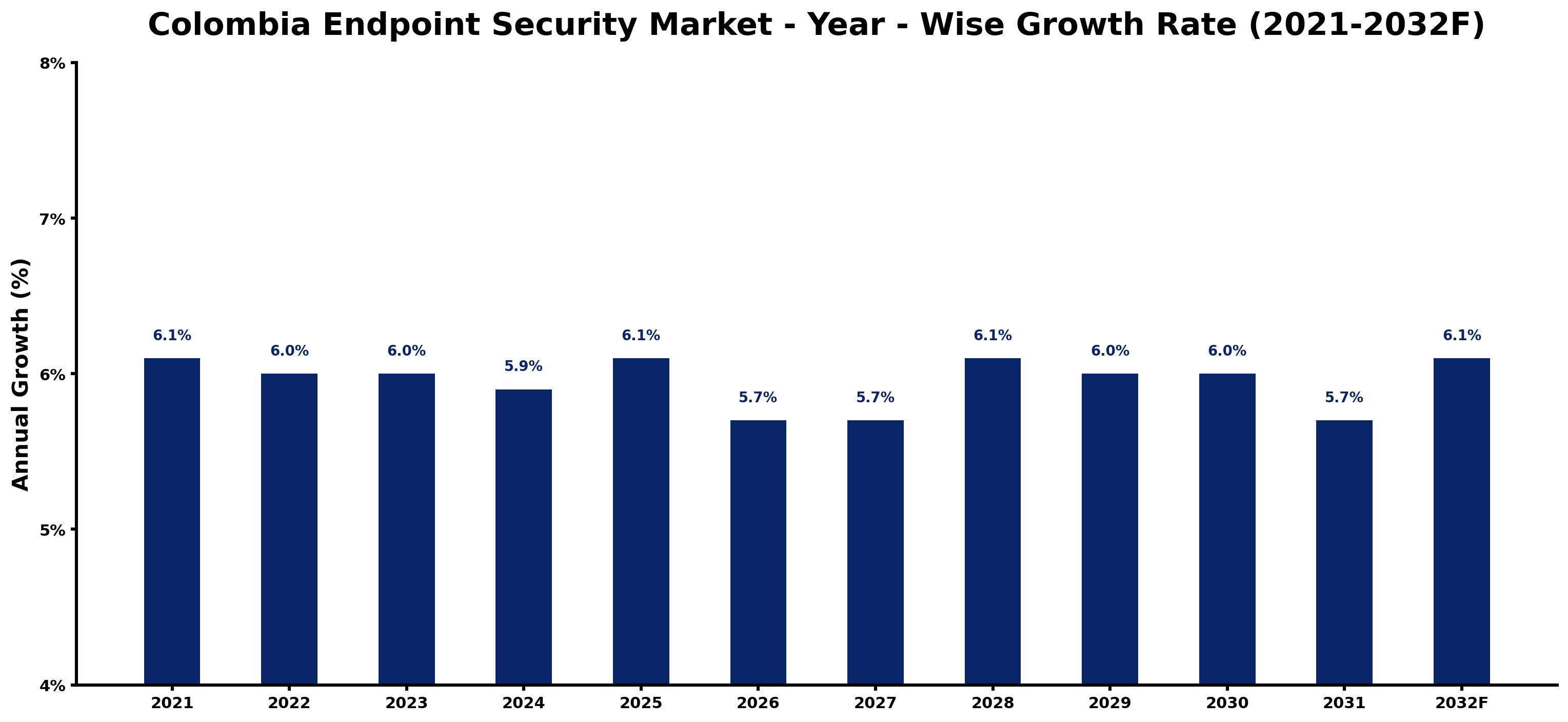 Colombia Endpoint Security Market Year-wise Growth Rate and Key Drivers