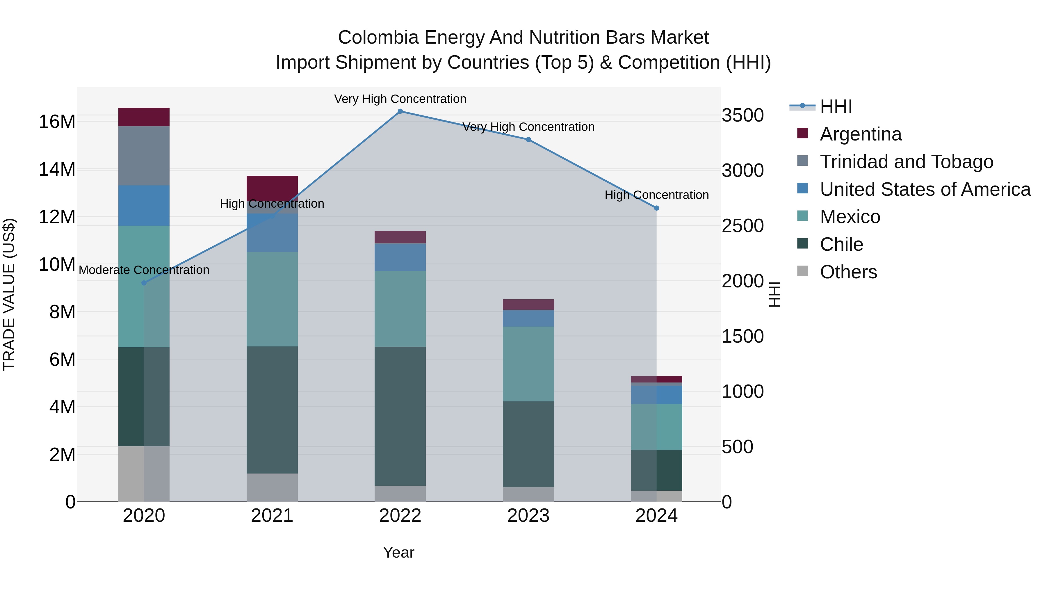 Colombia Energy and Nutrition Bars Market: Top 5 Importing Countries and Market Competition (HHI) Analysis