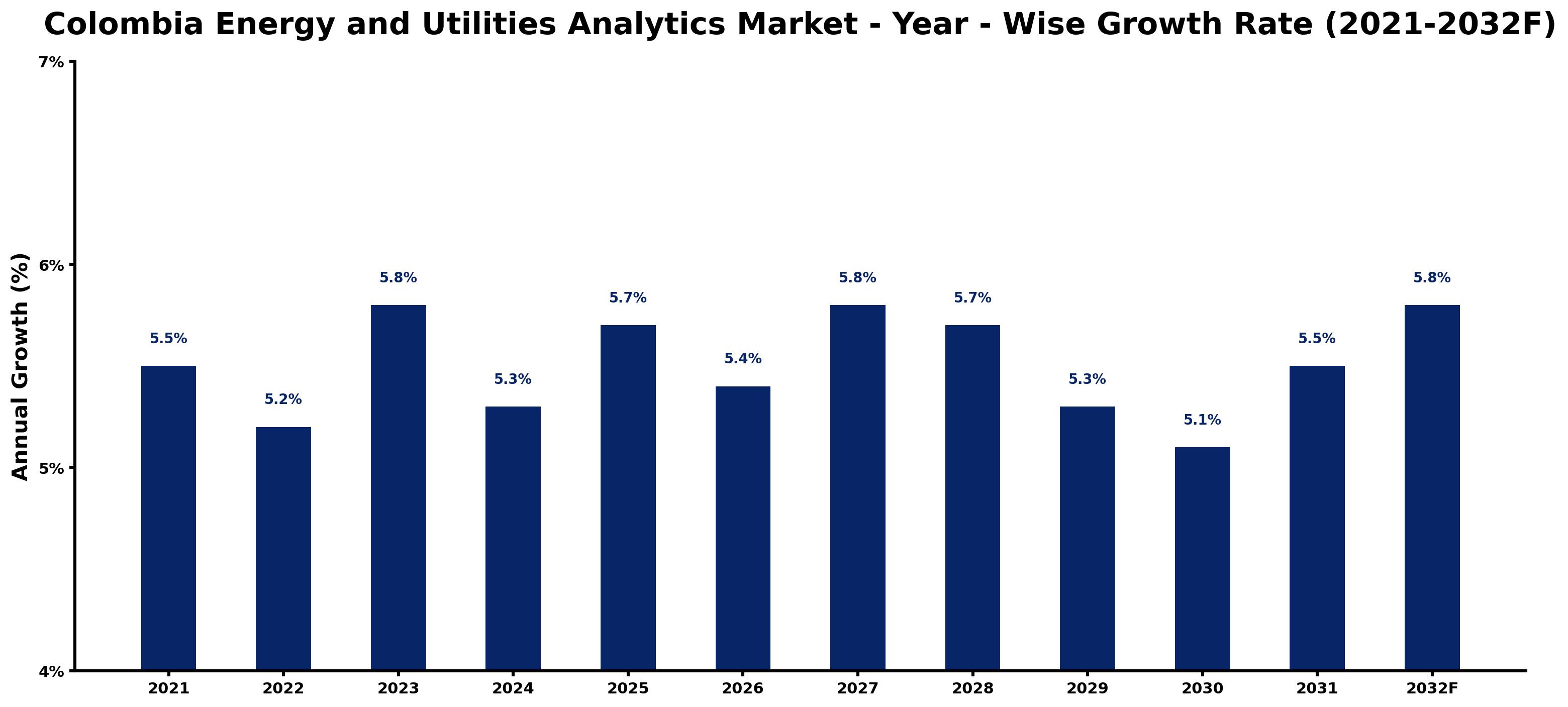 Colombia Energy and Utilities Analytics Market Year-wise Growth Rate and Key Drivers
