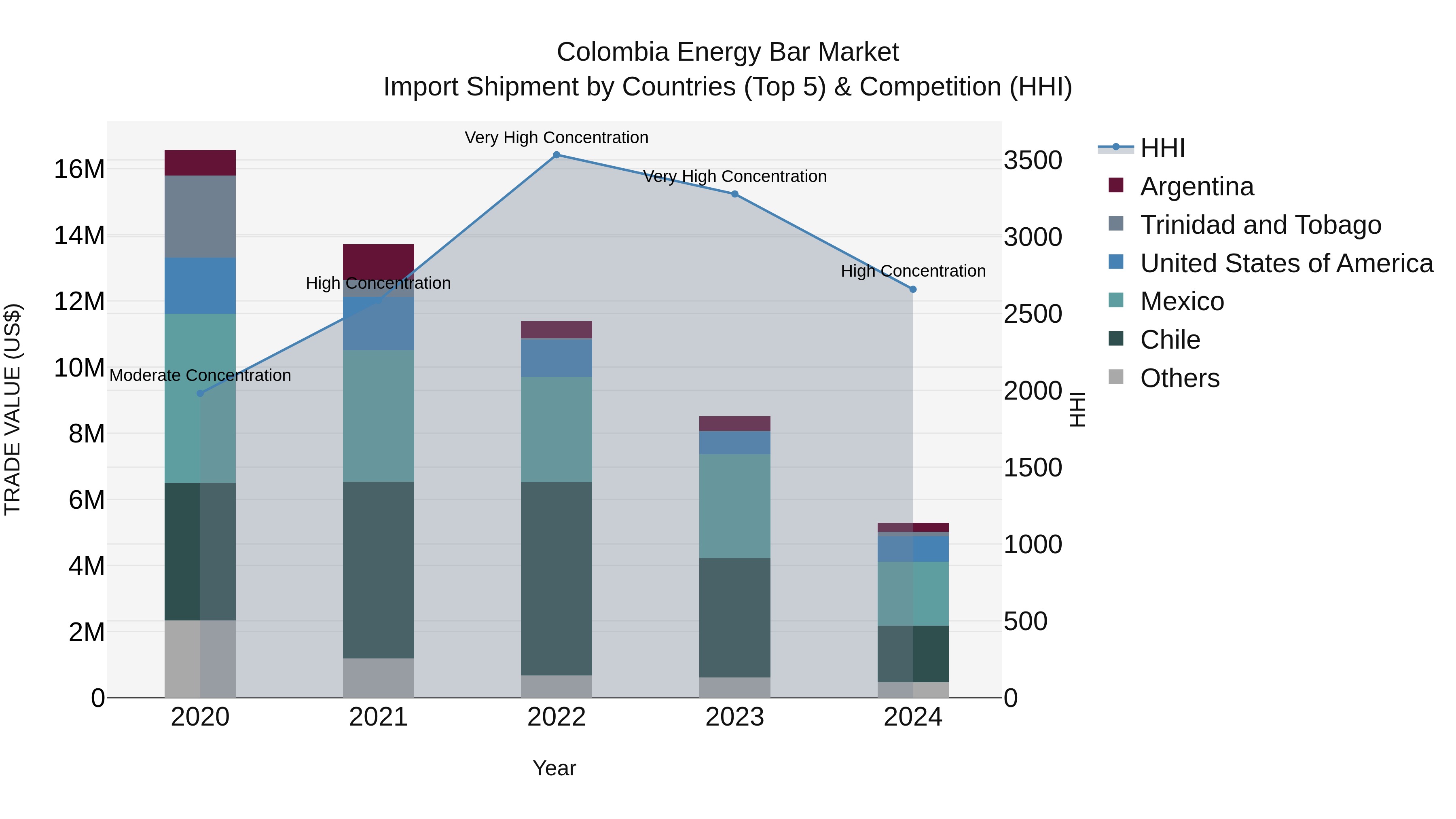 Colombia Energy Bar Market: Top 5 Importing Countries and Market Competition (HHI) Analysis