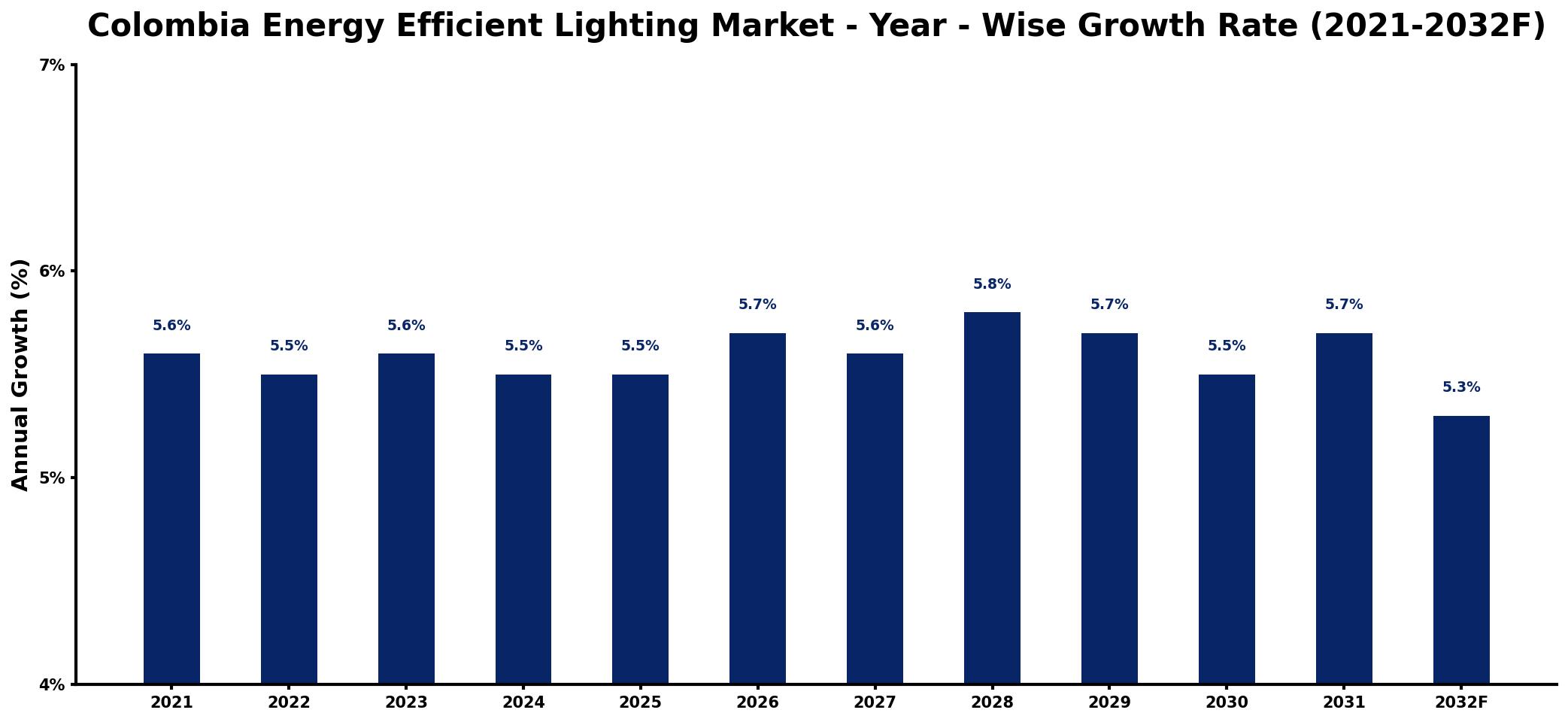 Colombia Energy Efficient Lighting Market Year-wise Growth Rate and Key Drivers