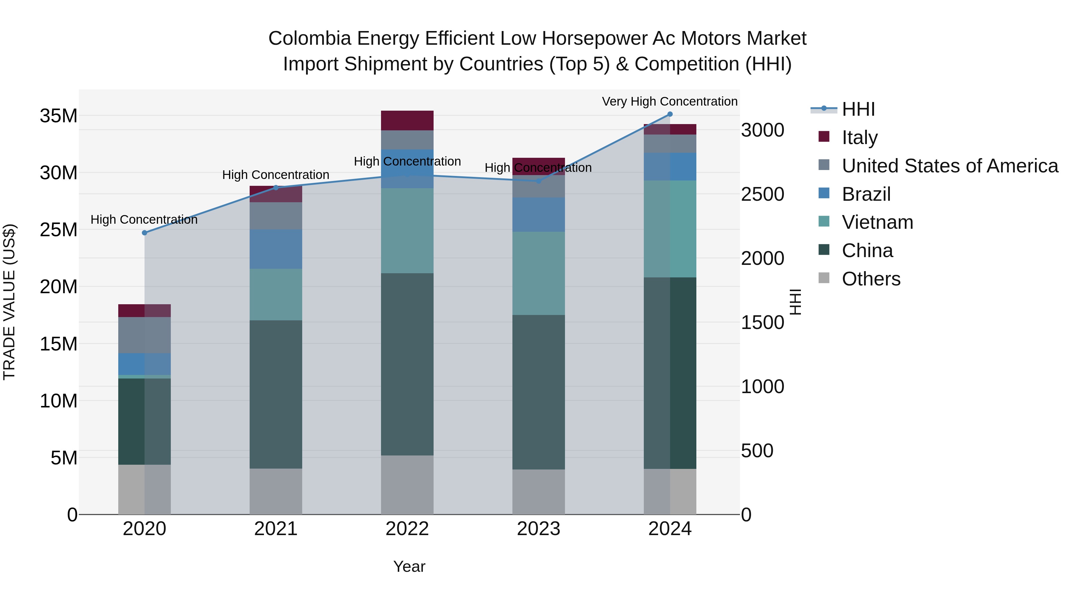 Colombia Energy Efficient Low Horsepower Ac Motors Market: Top 5 Importing Countries and Market Competition (HHI) Analysis