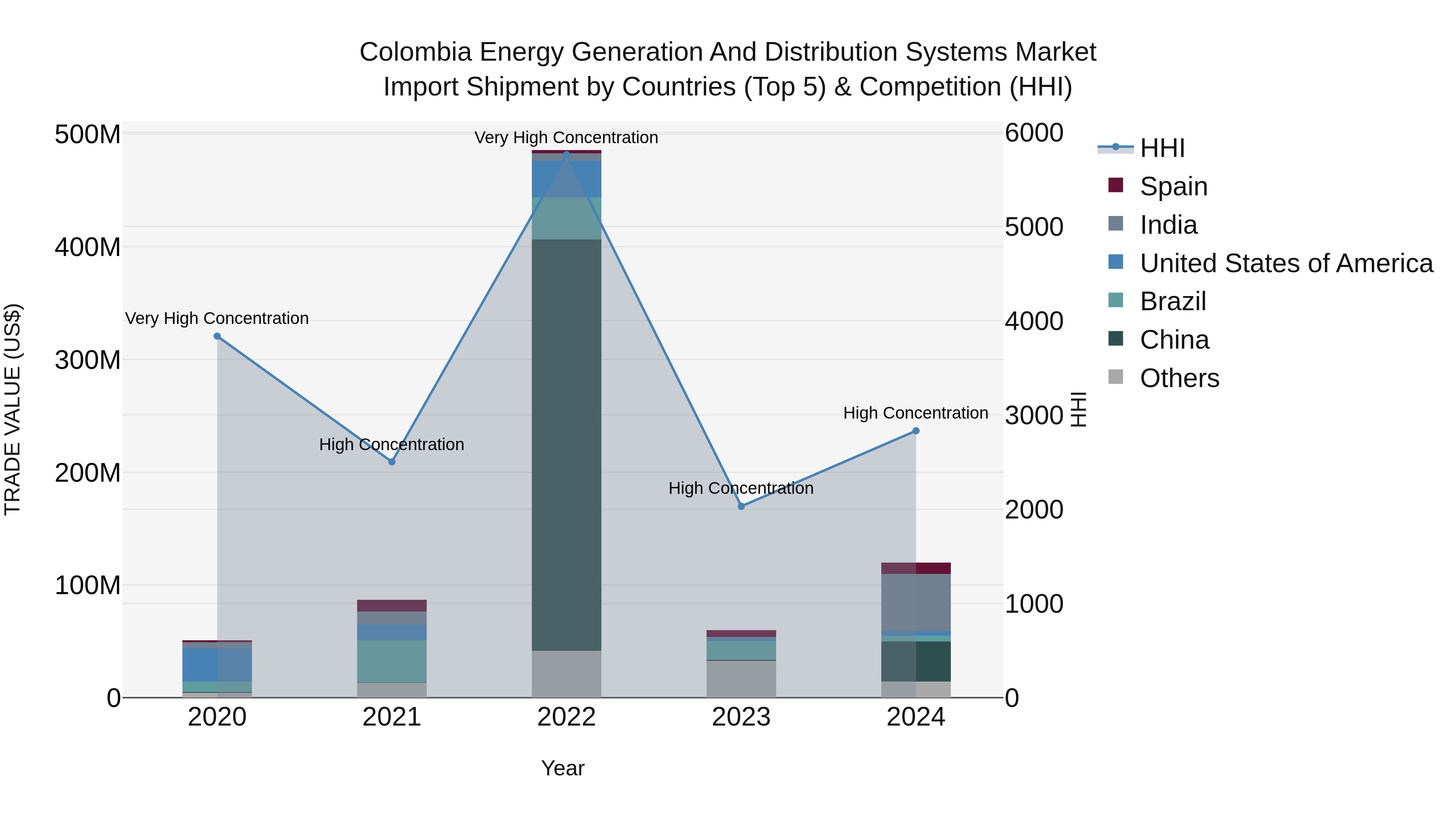 Colombia Energy Generation and Distribution Systems Market: Top 5 Importing Countries and Market Competition (HHI) Analysis