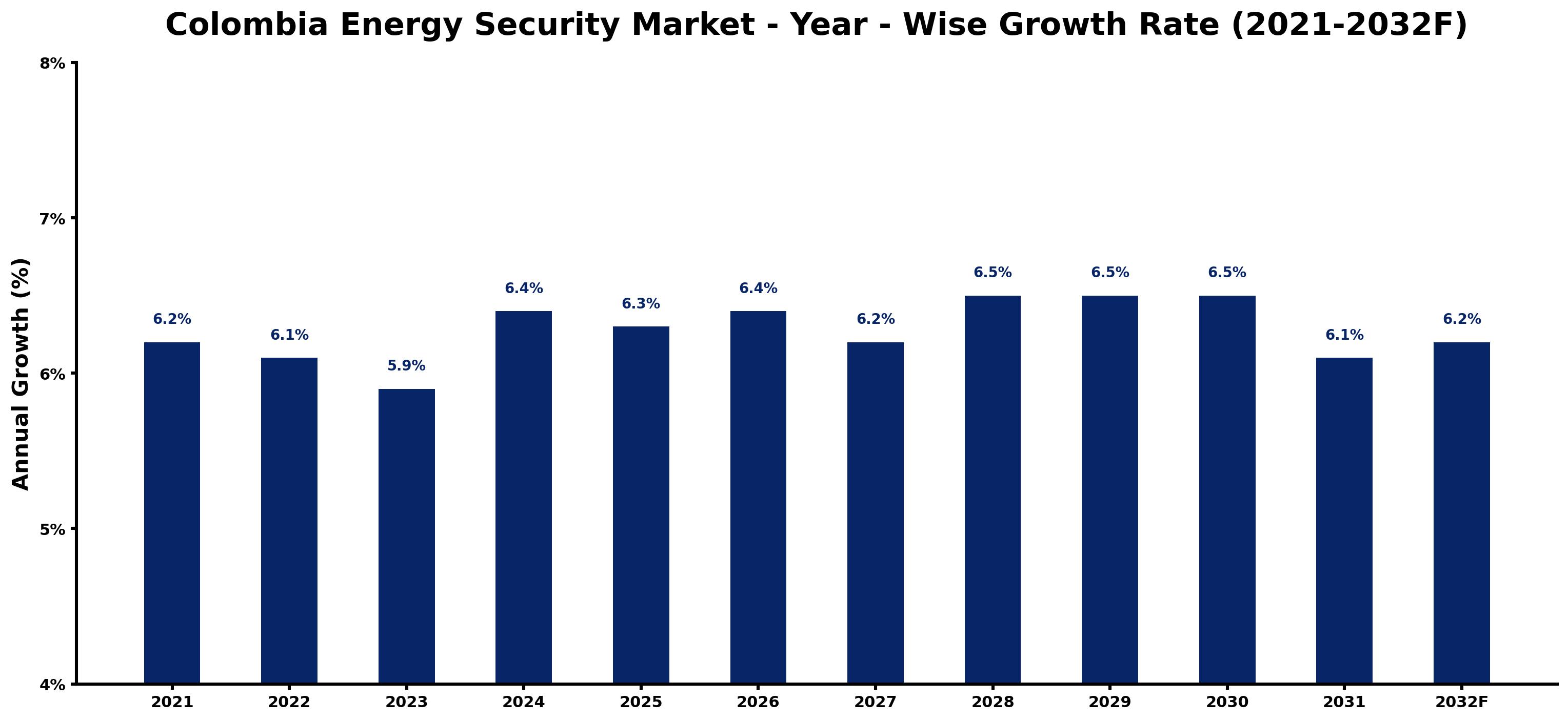 Colombia Energy Security Market Year-wise Growth Rate and Key Drivers