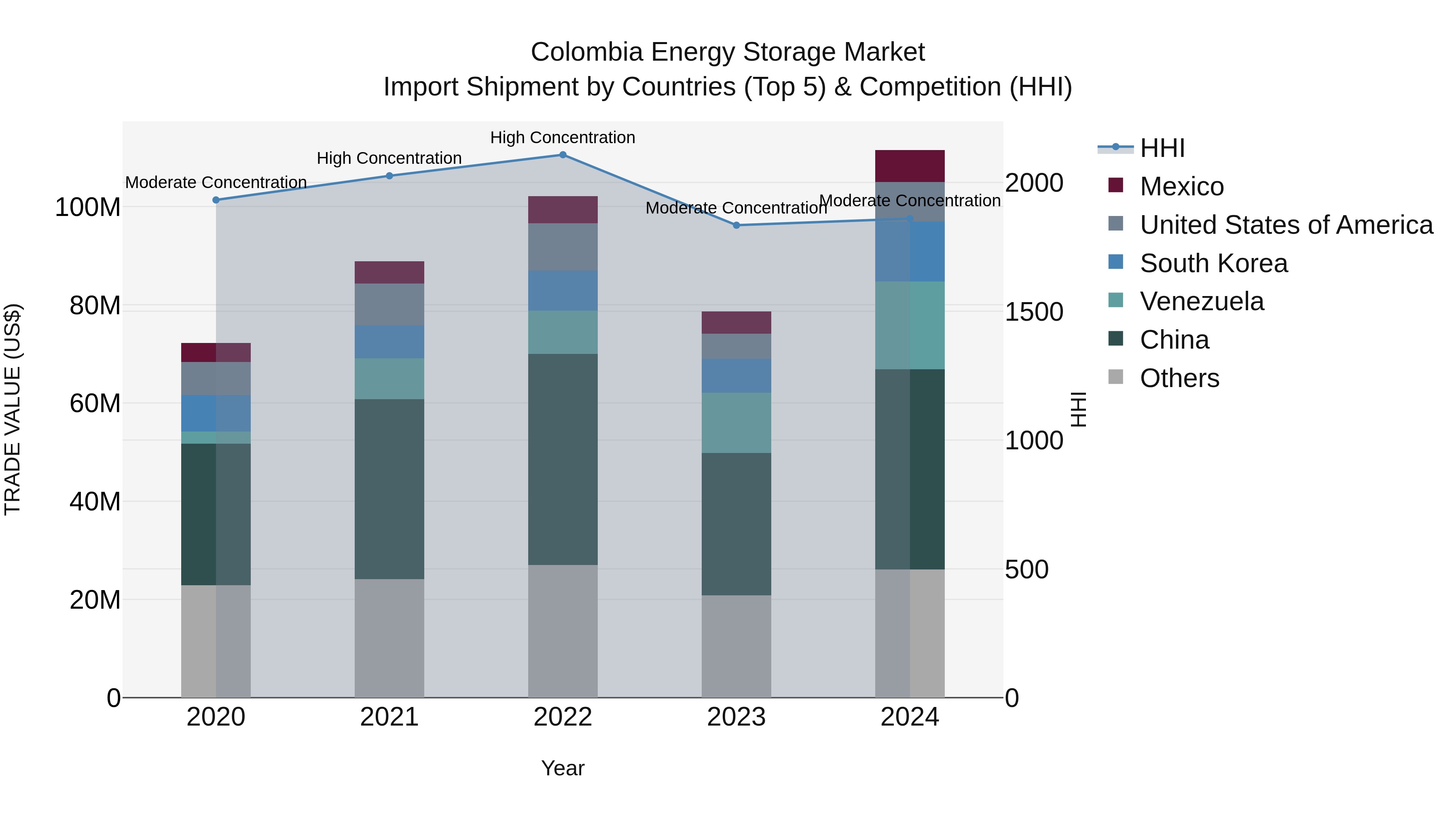 Colombia Energy Storage Market: Top 5 Importing Countries and Market Competition (HHI) Analysis