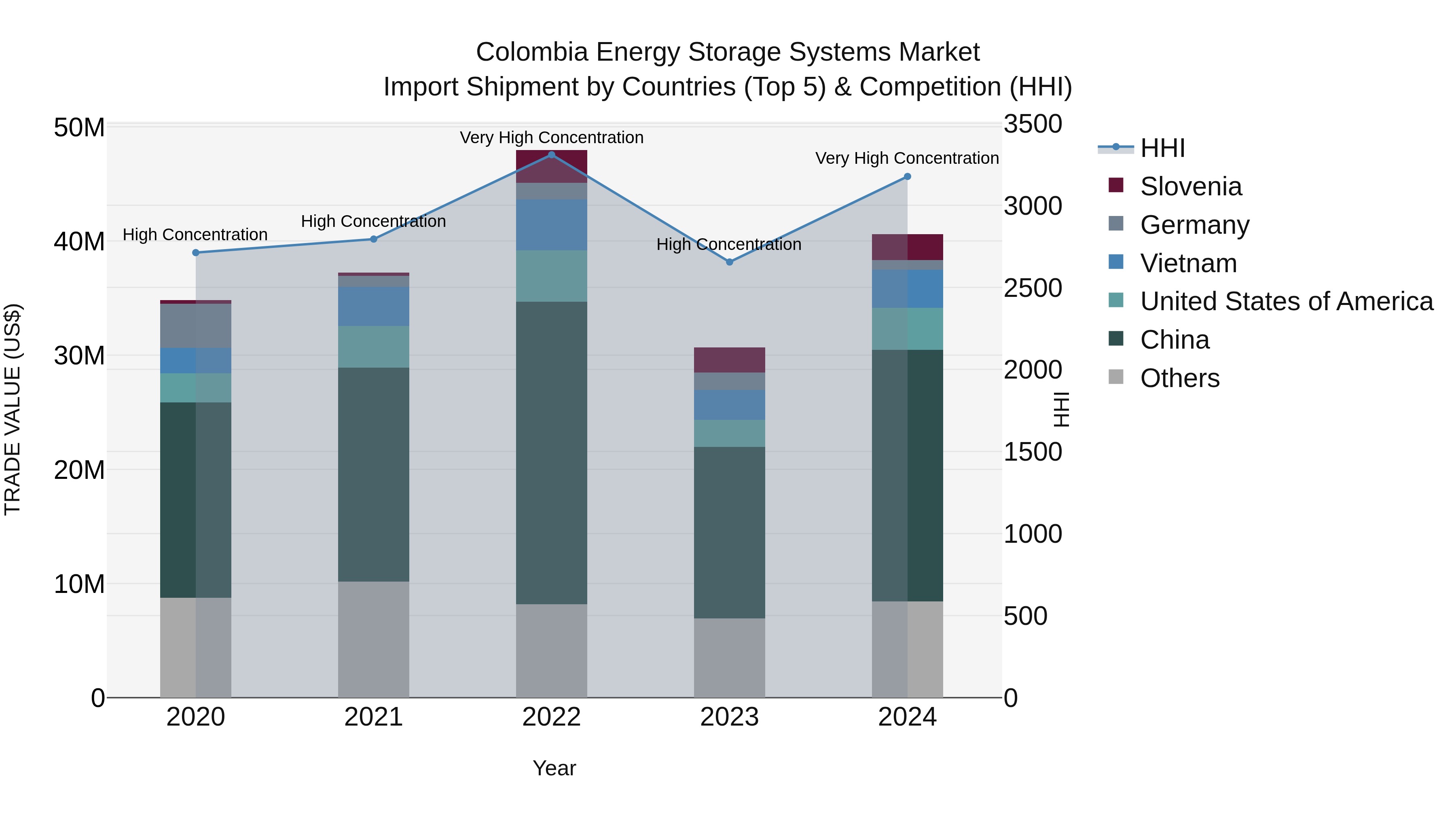Colombia Energy Storage Systems Market: Top 5 Importing Countries and Market Competition (HHI) Analysis