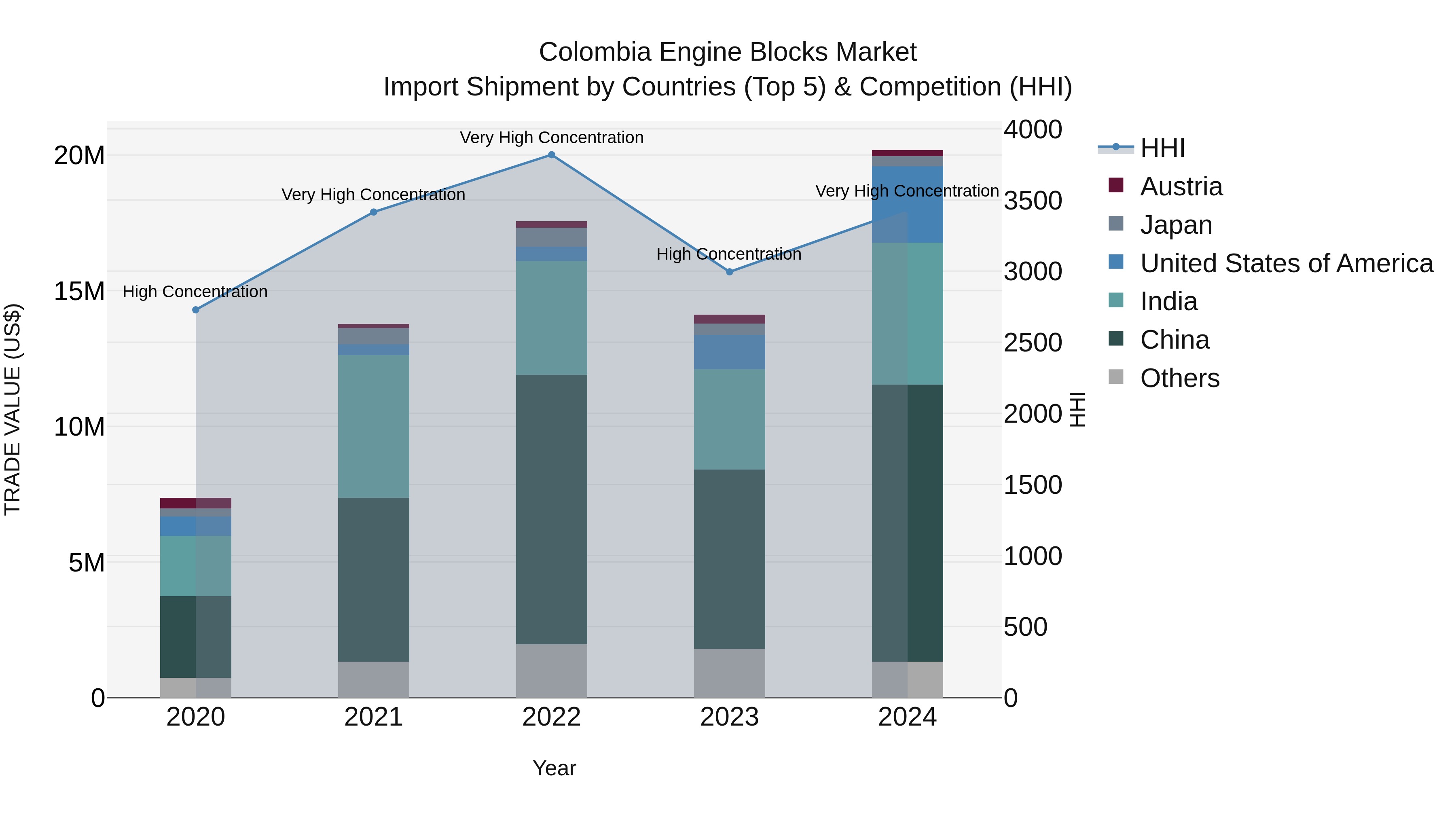 Colombia Engine Blocks Market: Top 5 Importing Countries and Market Competition (HHI) Analysis