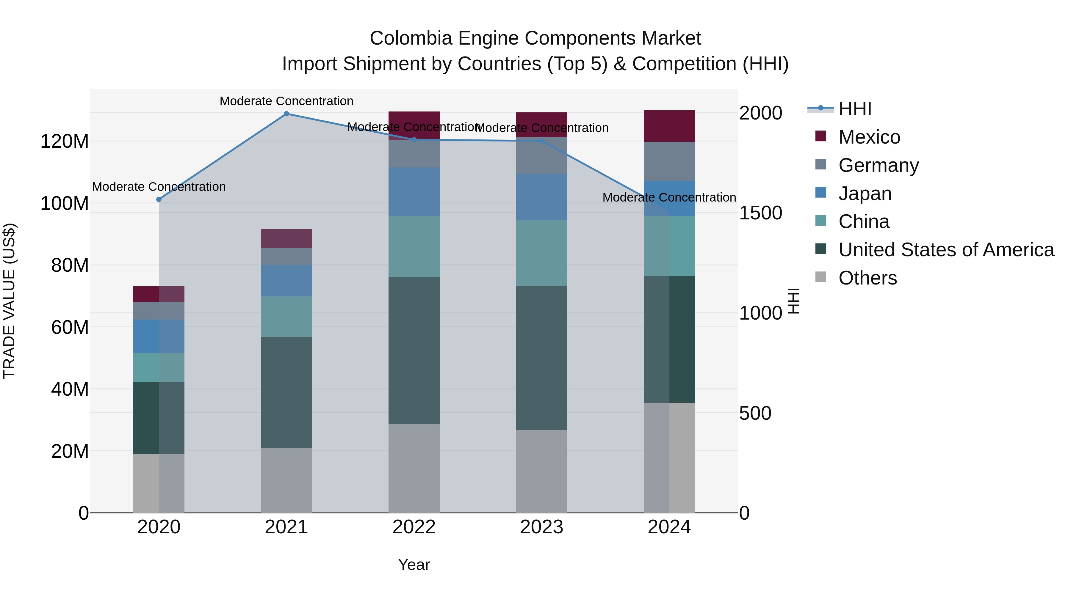 Colombia Engine Components Market: Top 5 Importing Countries and Market Competition (HHI) Analysis