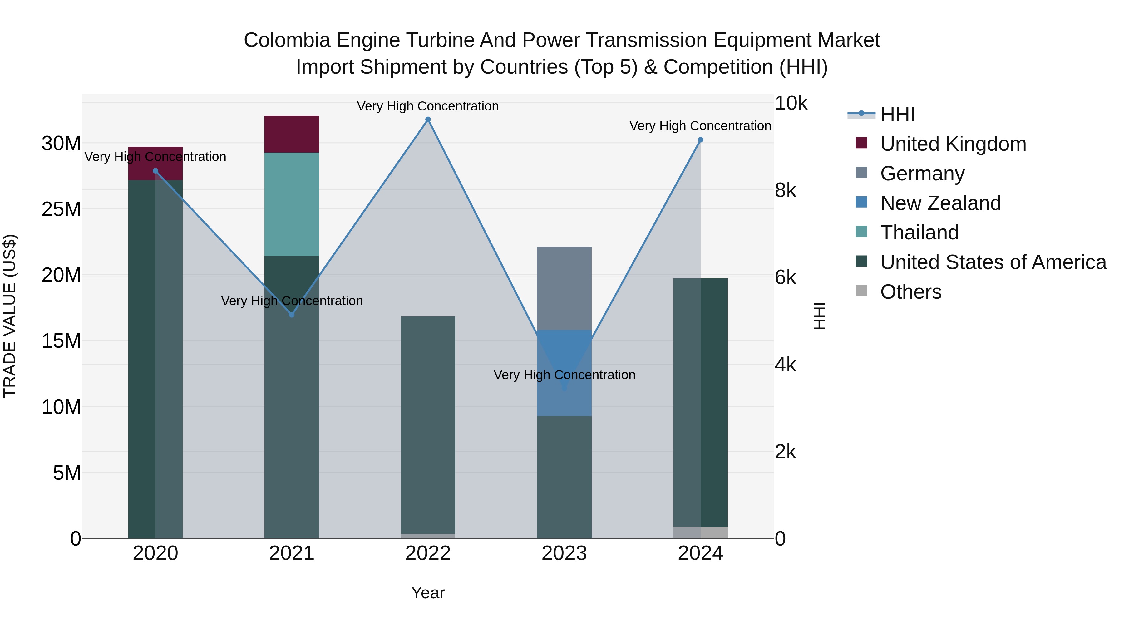 Colombia Engine Turbine and Power Transmission Equipment Market: Top 5 Importing Countries and Market Competition (HHI) Analysis