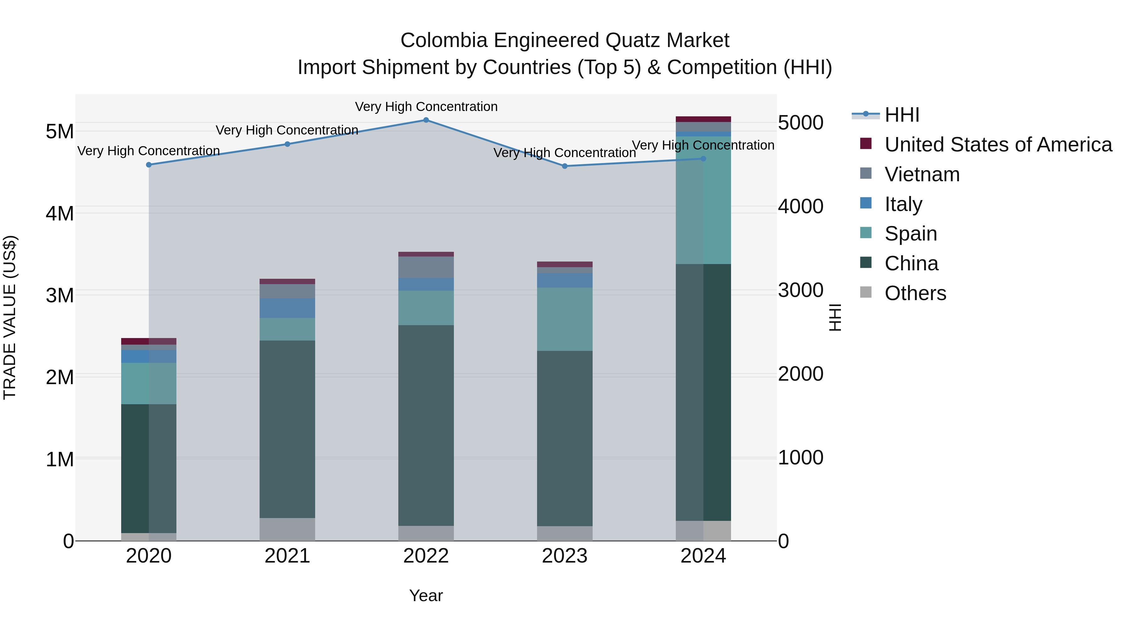 Colombia Engineered Quatz Market: Top 5 Importing Countries and Market Competition (HHI) Analysis