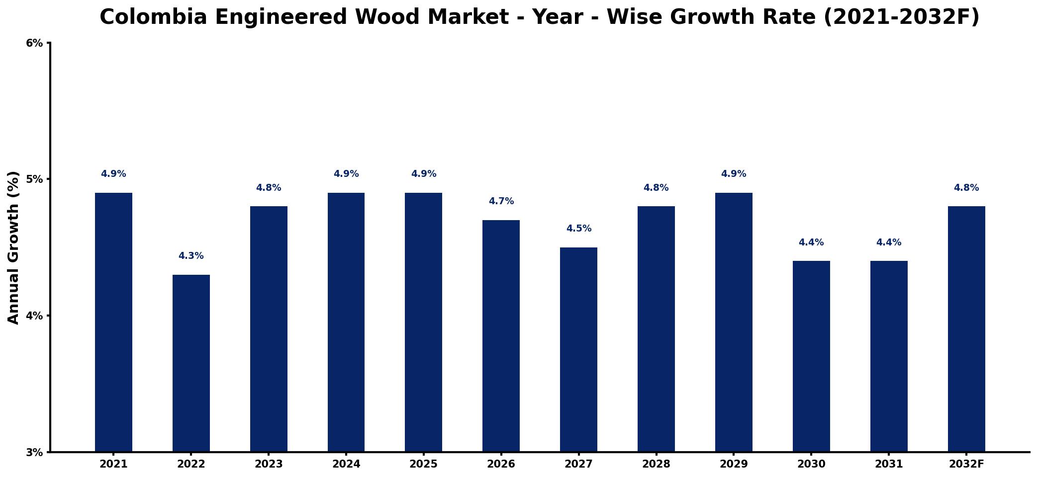 Colombia Engineered Wood Market Year-wise Growth Rate and Key Drivers