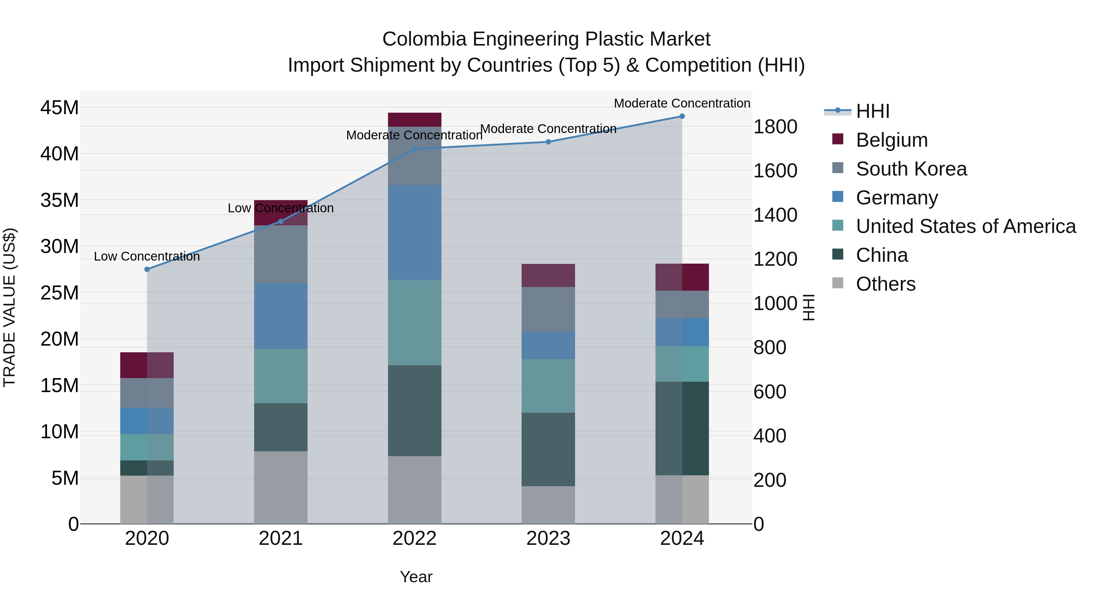 Colombia Engineering Plastic Market: Top 5 Importing Countries and Market Competition (HHI) Analysis