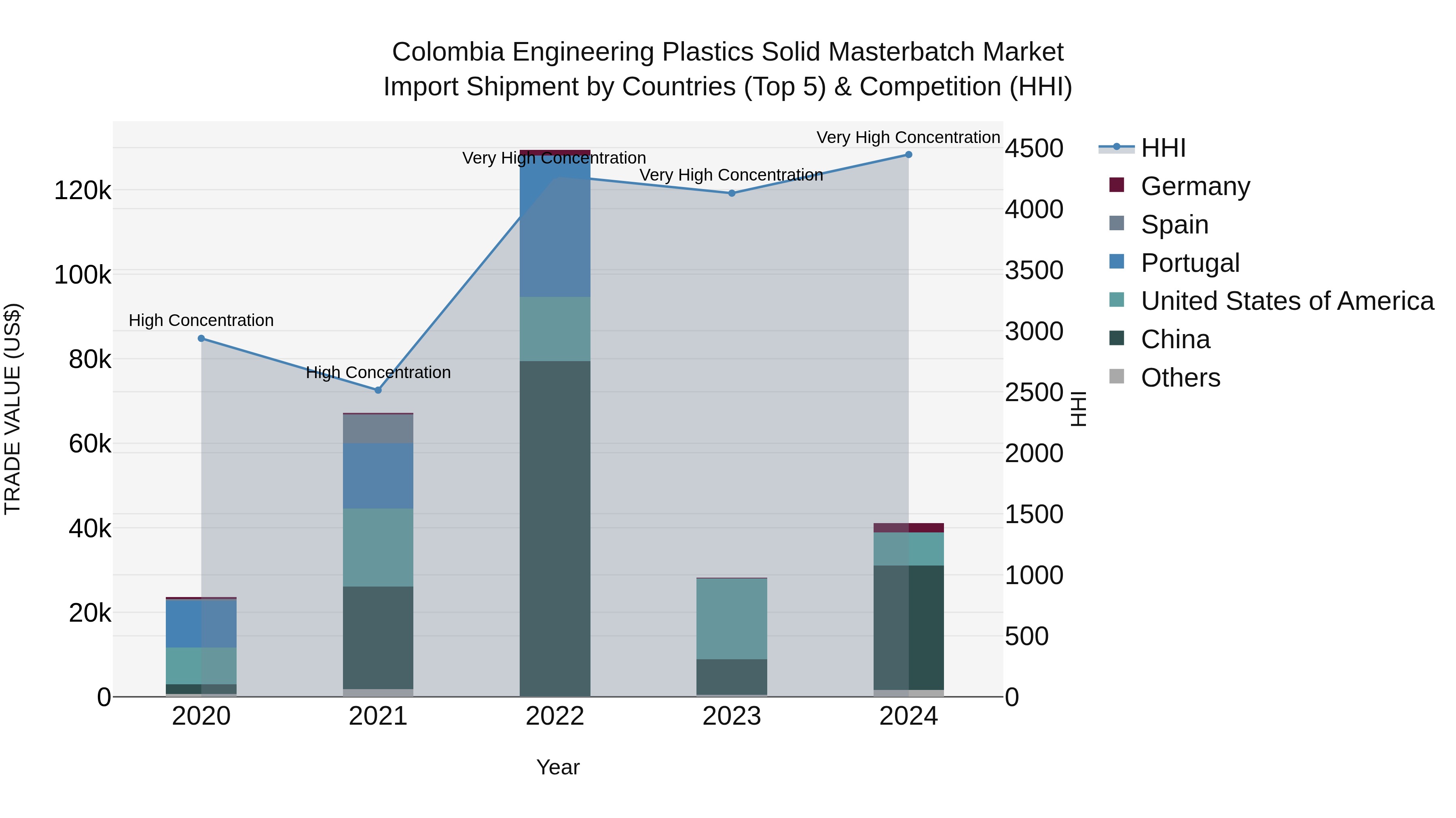 Colombia Engineering Plastics Solid Masterbatch Market: Top 5 Importing Countries and Market Competition (HHI) Analysis