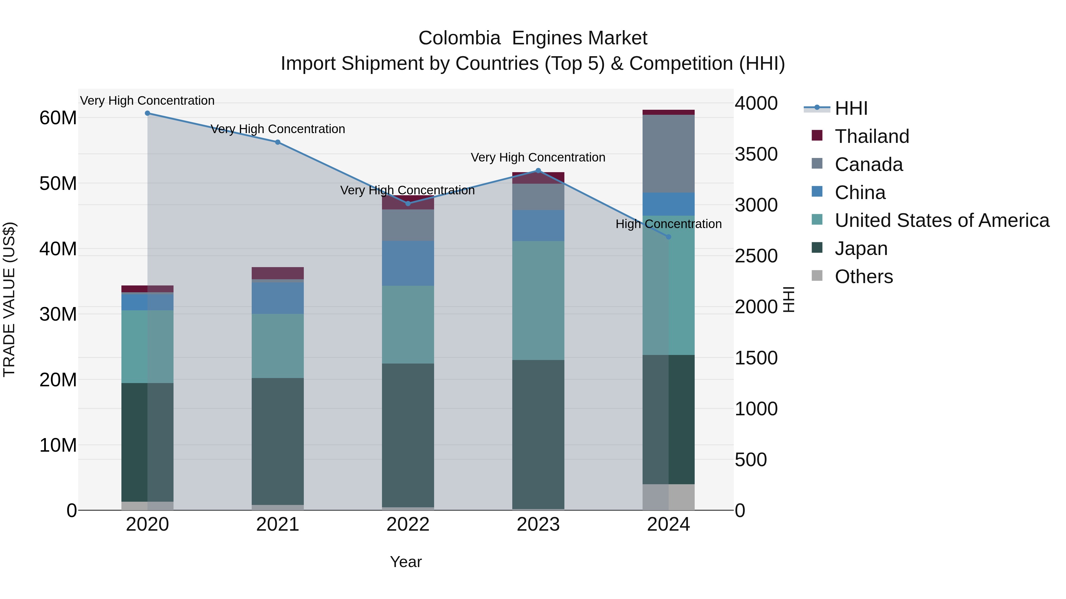 Colombia  Engines Market: Top 5 Importing Countries and Market Competition (HHI) Analysis