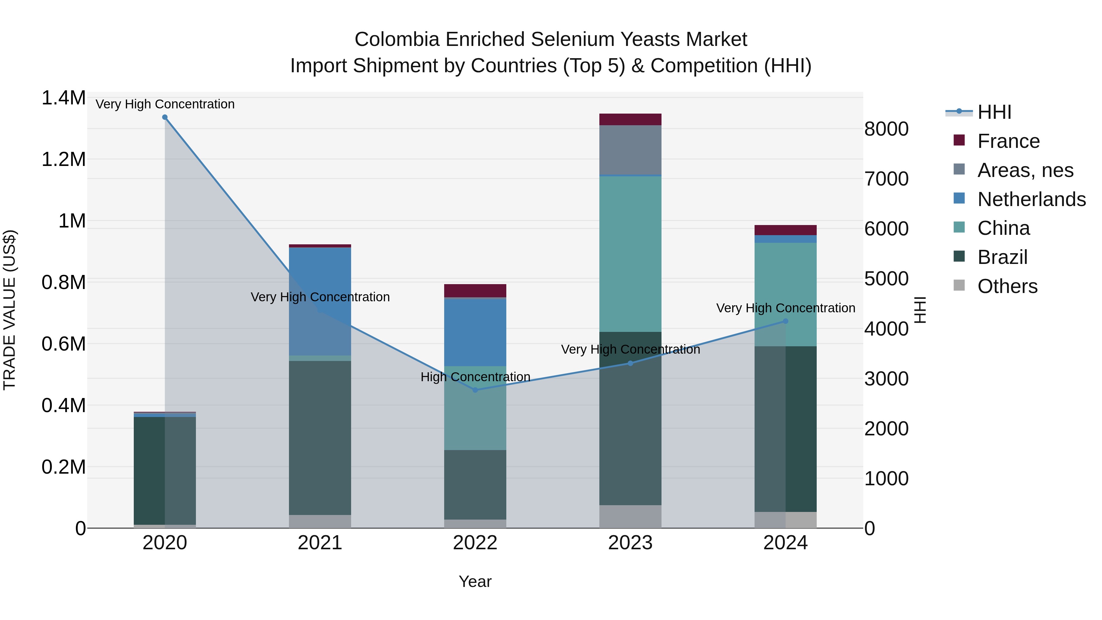 Colombia Enriched Selenium Yeasts Market: Top 5 Importing Countries and Market Competition (HHI) Analysis