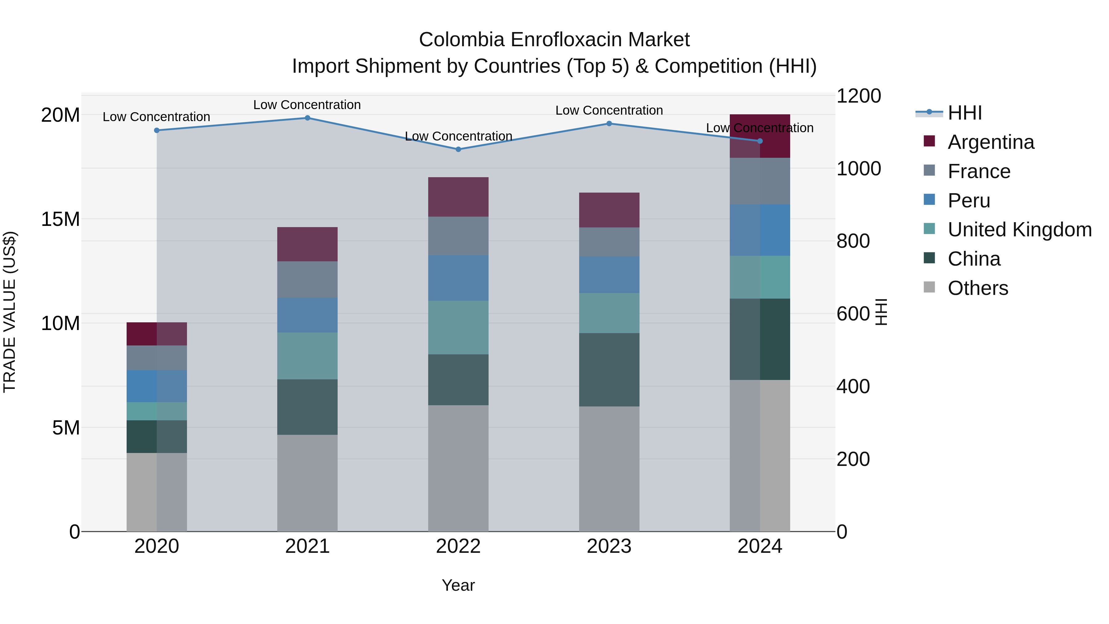 Colombia Enrofloxacin Market: Top 5 Importing Countries and Market Competition (HHI) Analysis