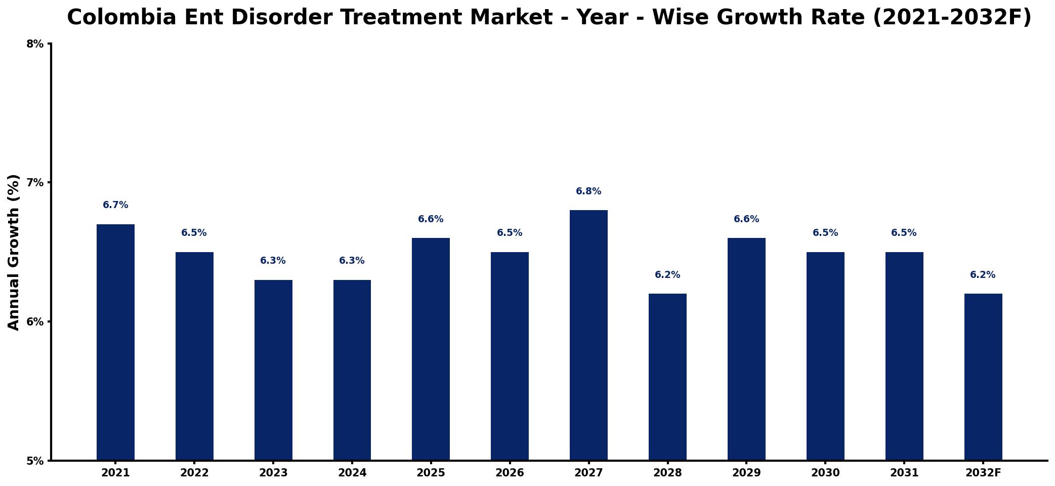 Colombia Ent Disorder Treatment Market Year-wise Growth Rate and Key Drivers